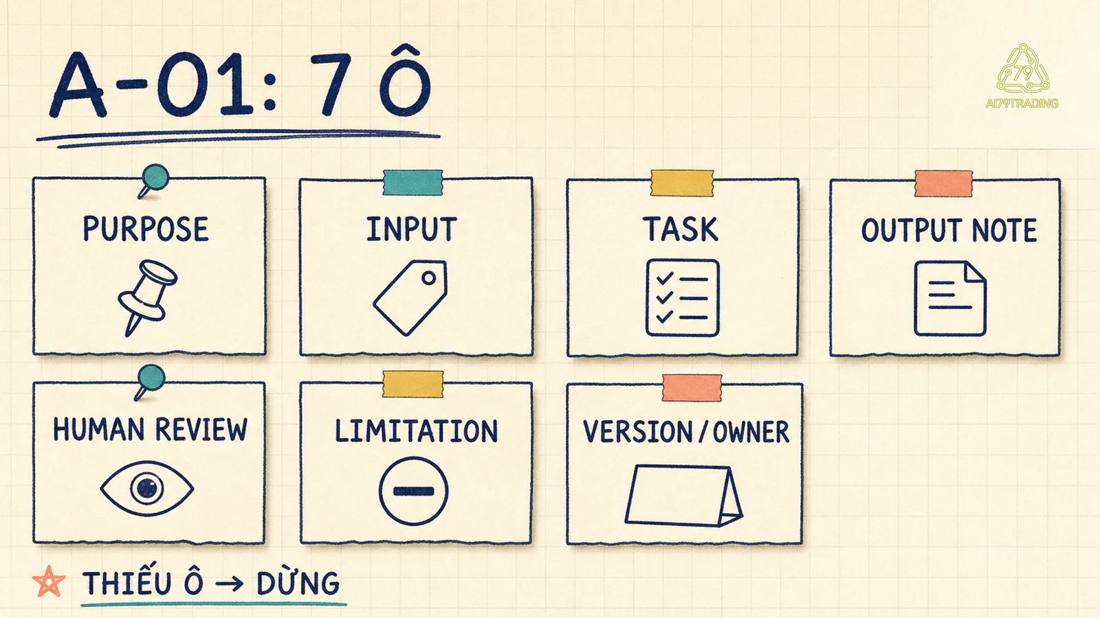 Bảy ô purpose input task output note human review limitation và version owner của Component Map A-01