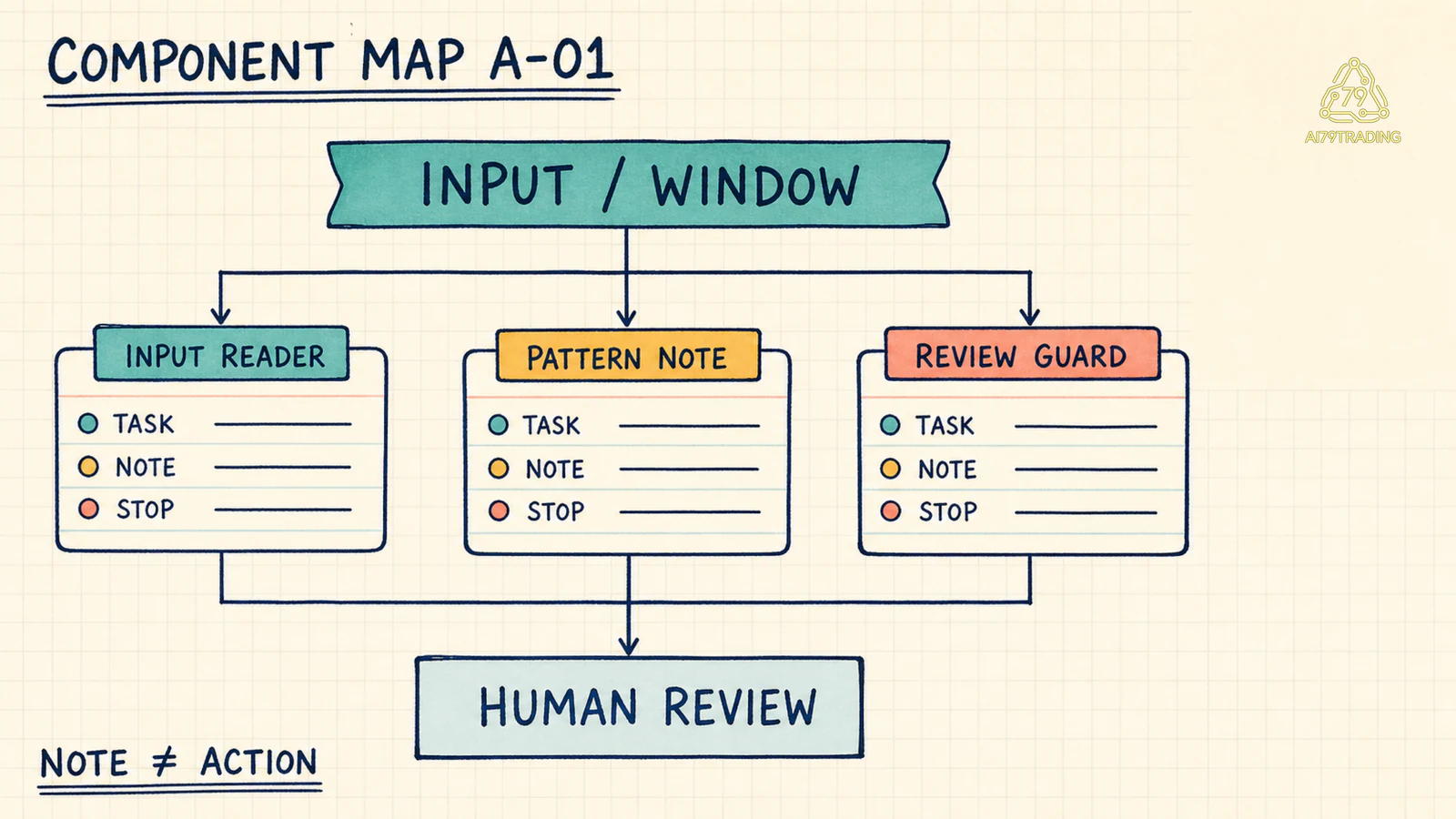 Component Map A-01 có Input Reader Pattern Note Review Guard đọc input window, tạo note riêng và chuyển sang human review
