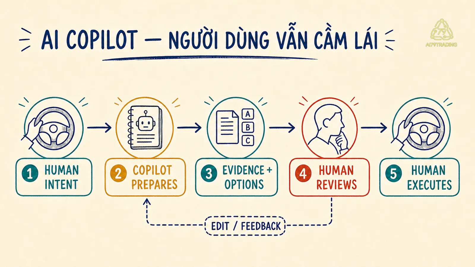 Vòng cộng tác từ human intent qua copilot chuẩn bị đến human execute