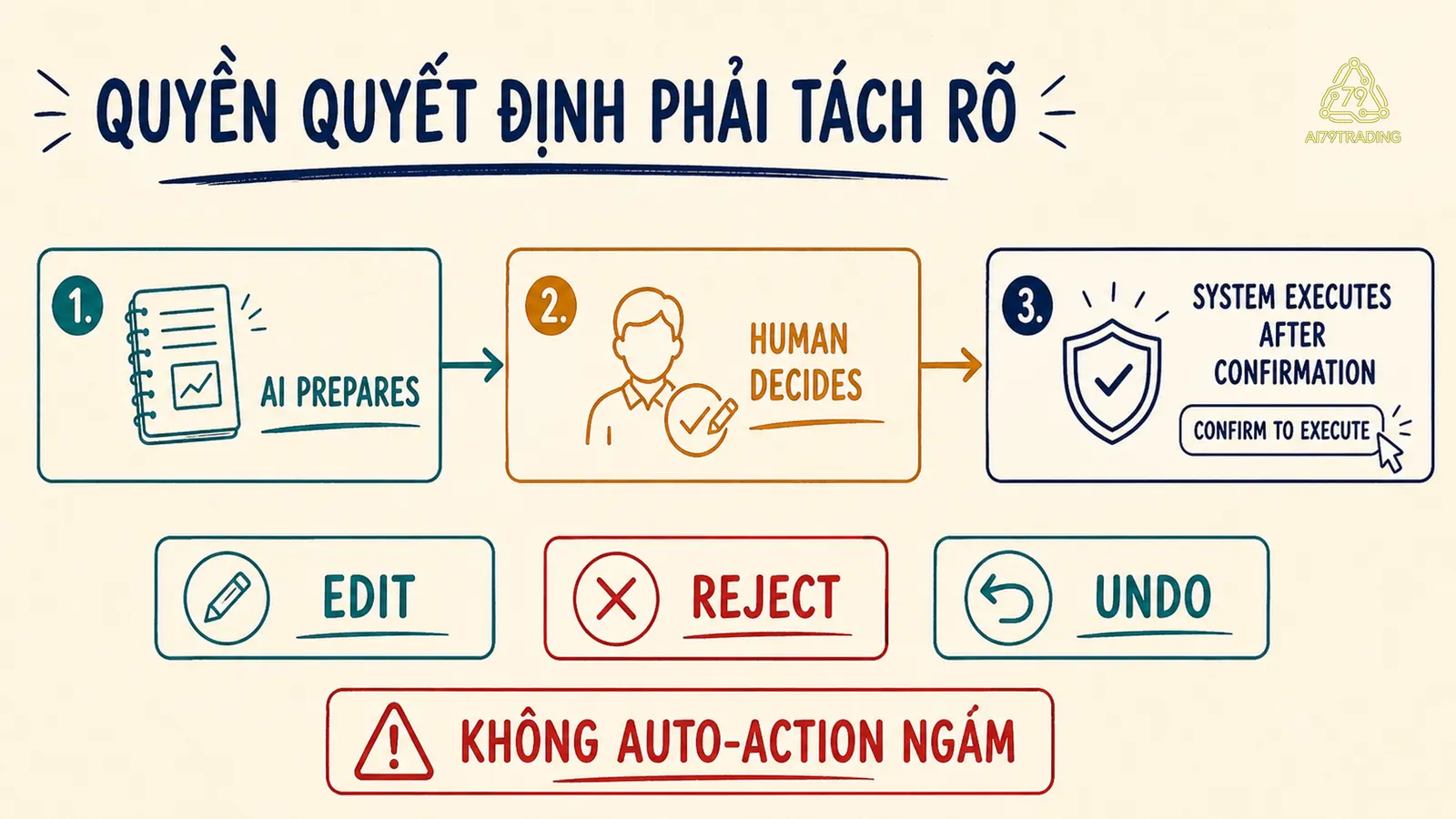 Decision Rights Map tách AI prepares human decides và execute sau confirmation
