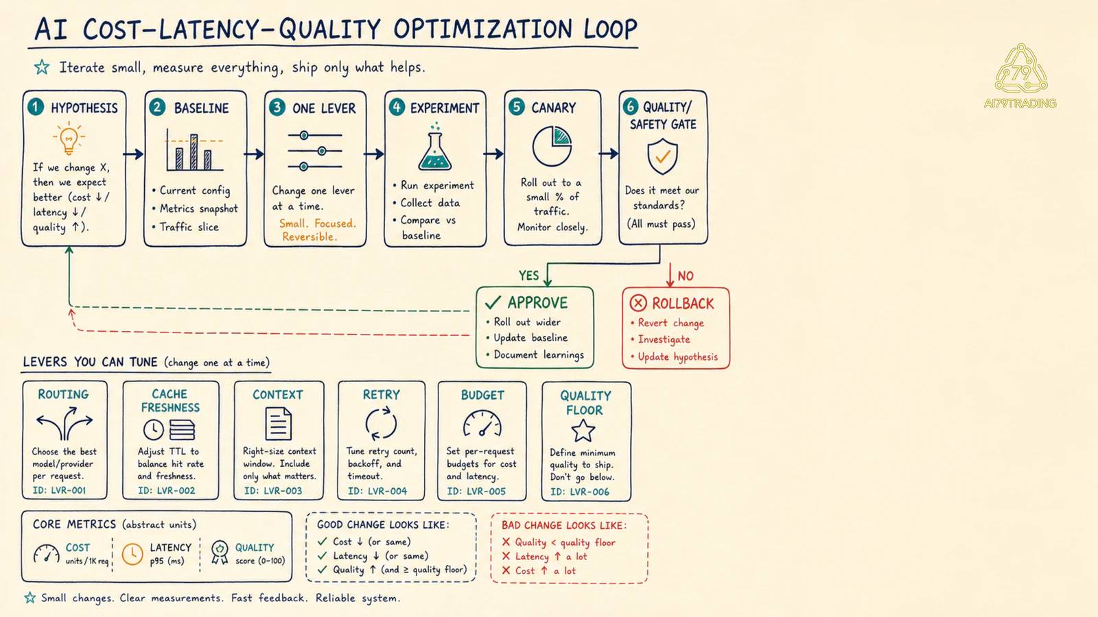 Optimization loop từ hypothesis đến experiment, canary, gate và rollback