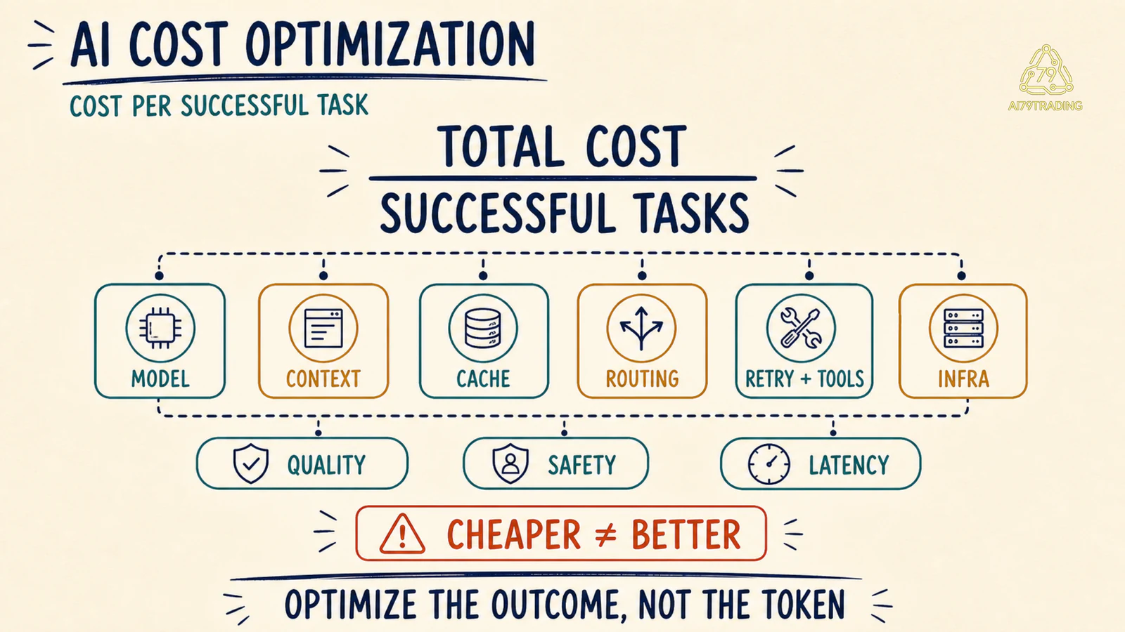 Công thức cost per successful task với sáu nhóm đòn bẩy