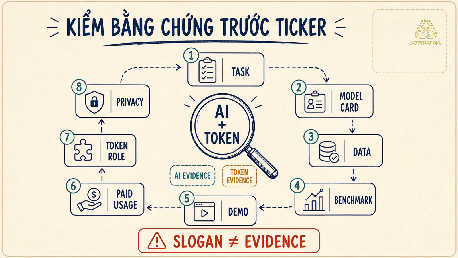 Checklist AI Crypto kiểm task, model, data, benchmark, evaluation, usage và token role