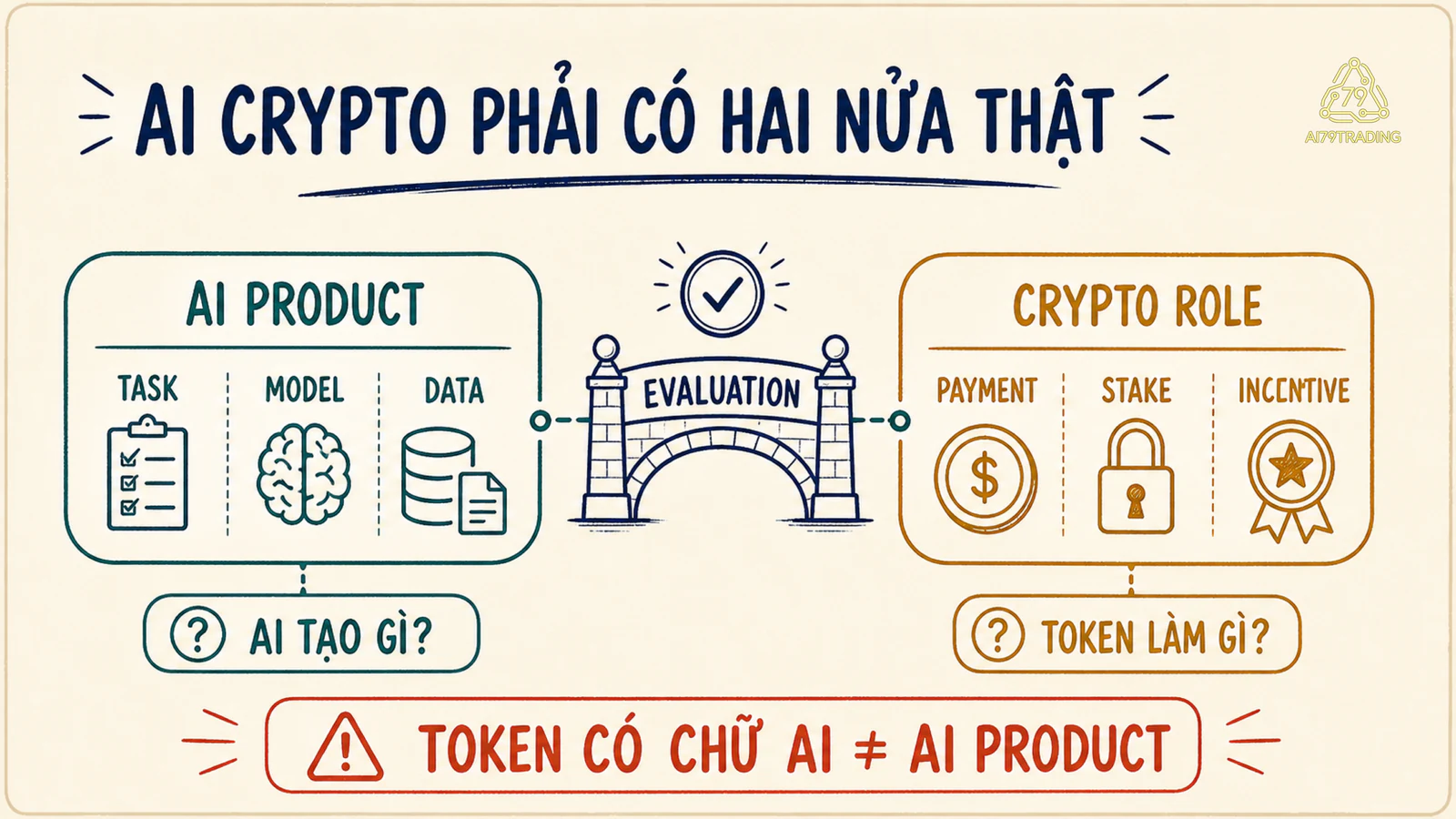 AI Crypto tách AI workload, resource, evaluation, blockchain và token incentive