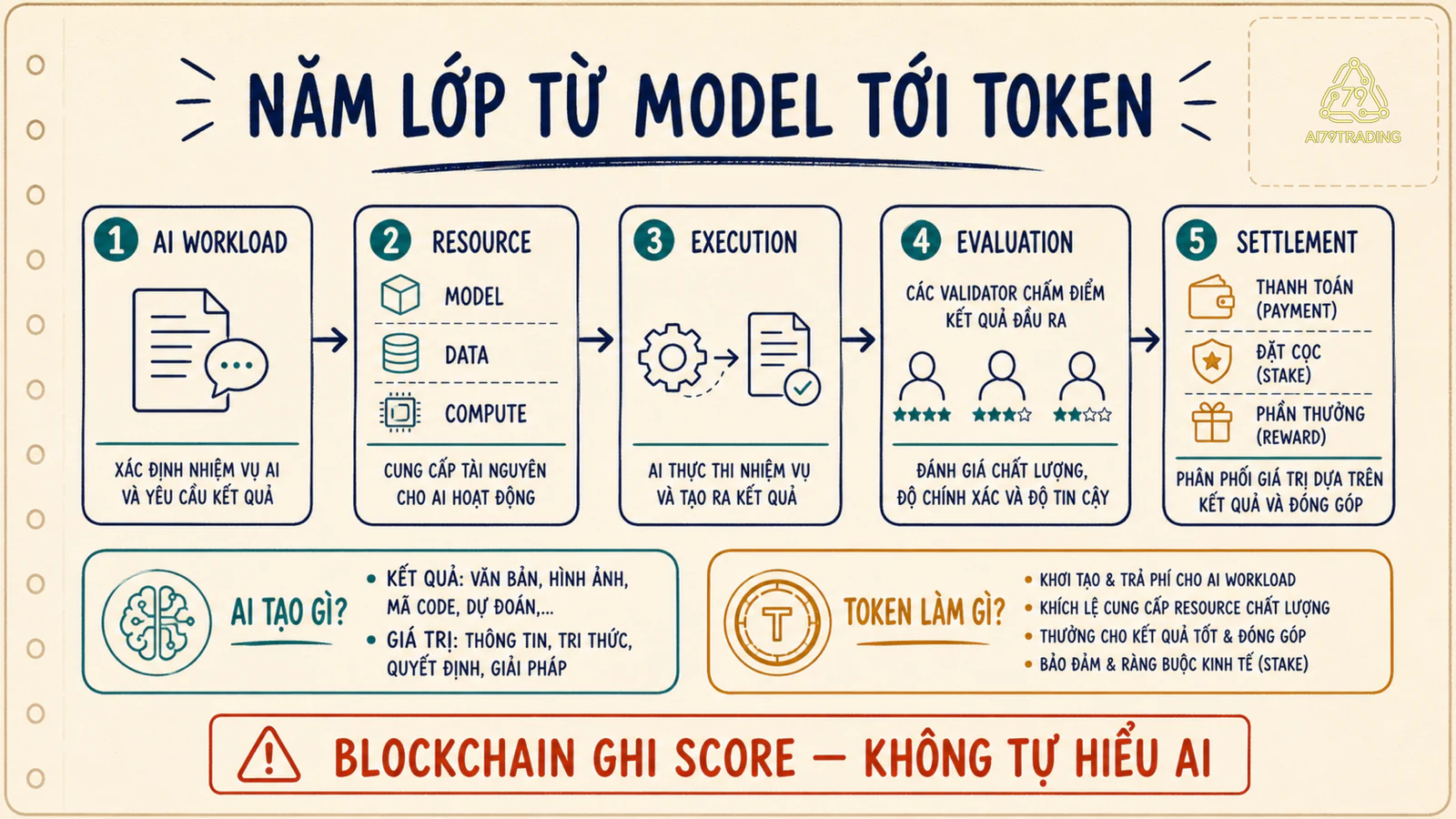 Năm lớp AI Crypto từ workload và resource tới execution, evaluation và settlement