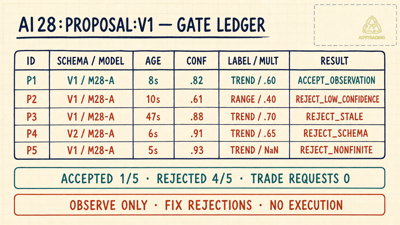 Ledger AI28 P1 tới P5 với một accepted observation và bốn rejected proposals
