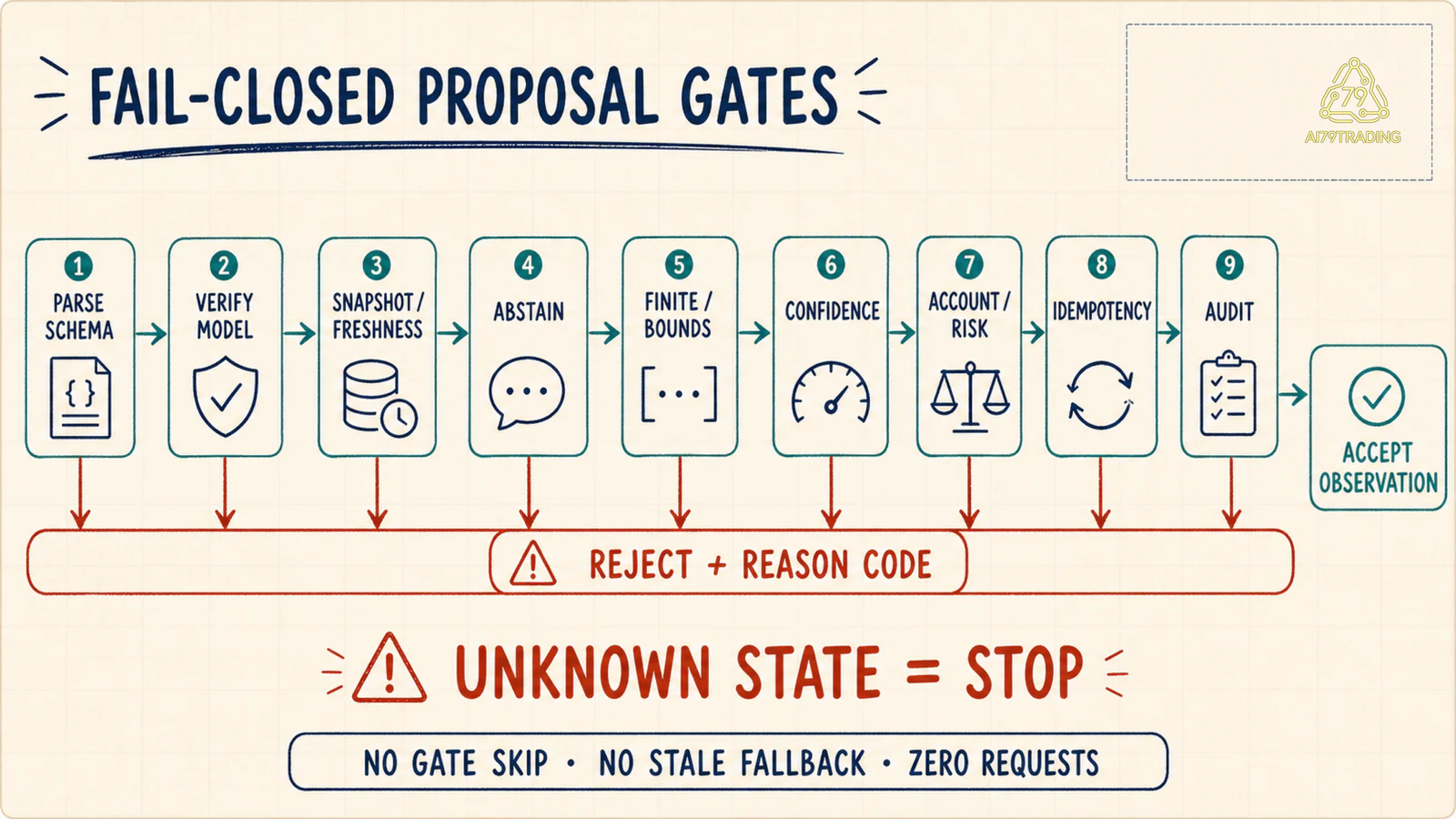 Chuỗi fail-closed gates từ schema tới deterministic risk và audit
