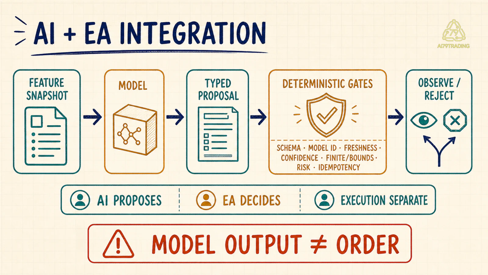 AI tạo typed proposal đi qua deterministic EA gates trước observation