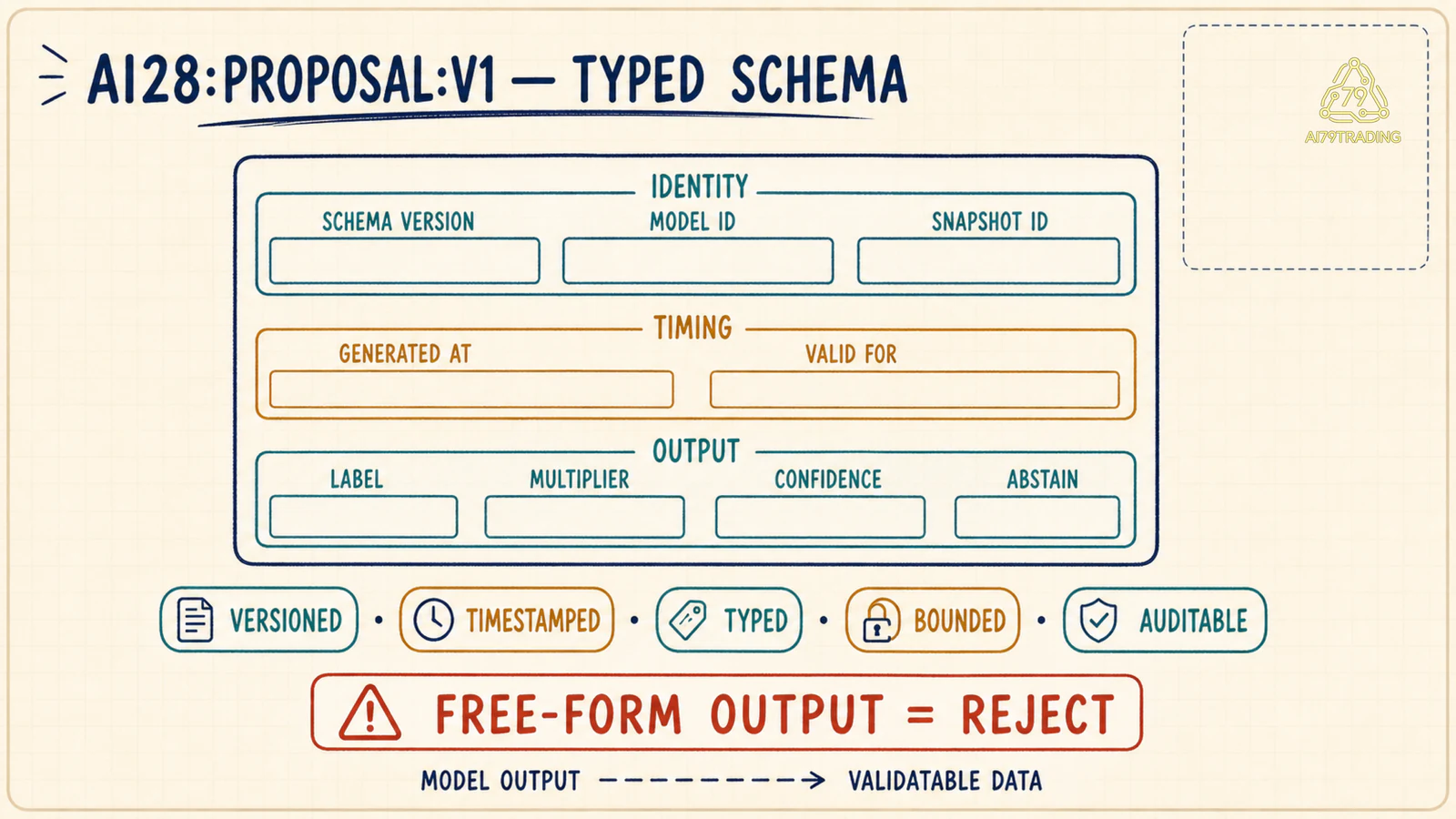 Proposal schema AI28 với identity snapshot timing output và abstain fields
