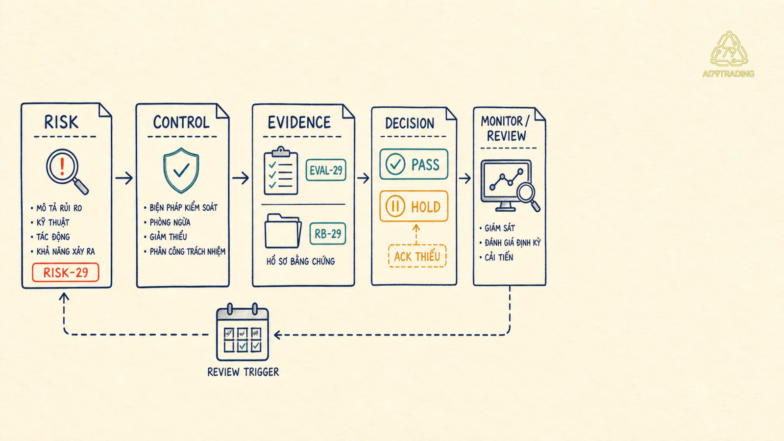 Decision record nối risk control evidence decision và monitoring review