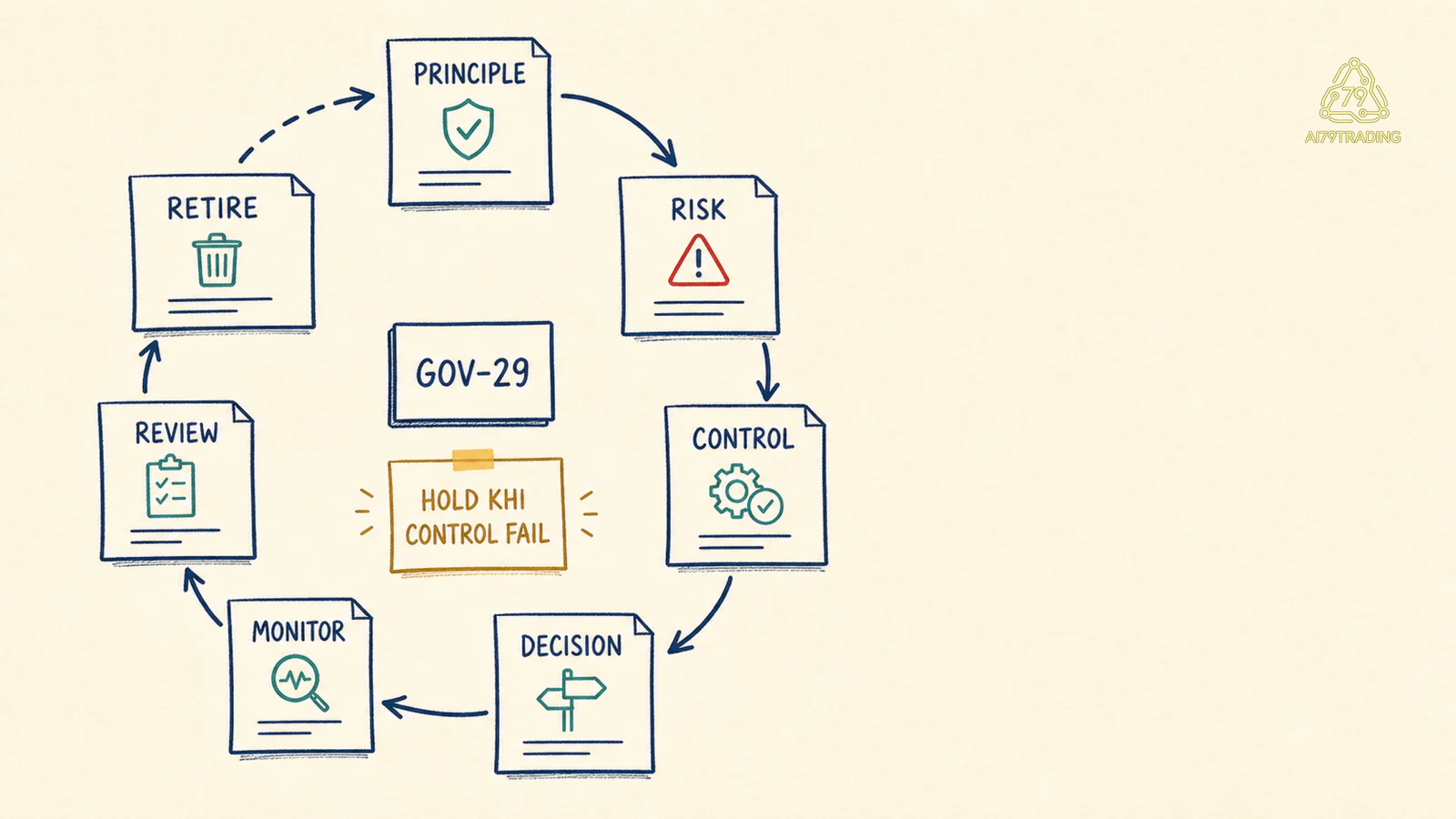 Vòng governance nối principle risk decision monitoring review và retire