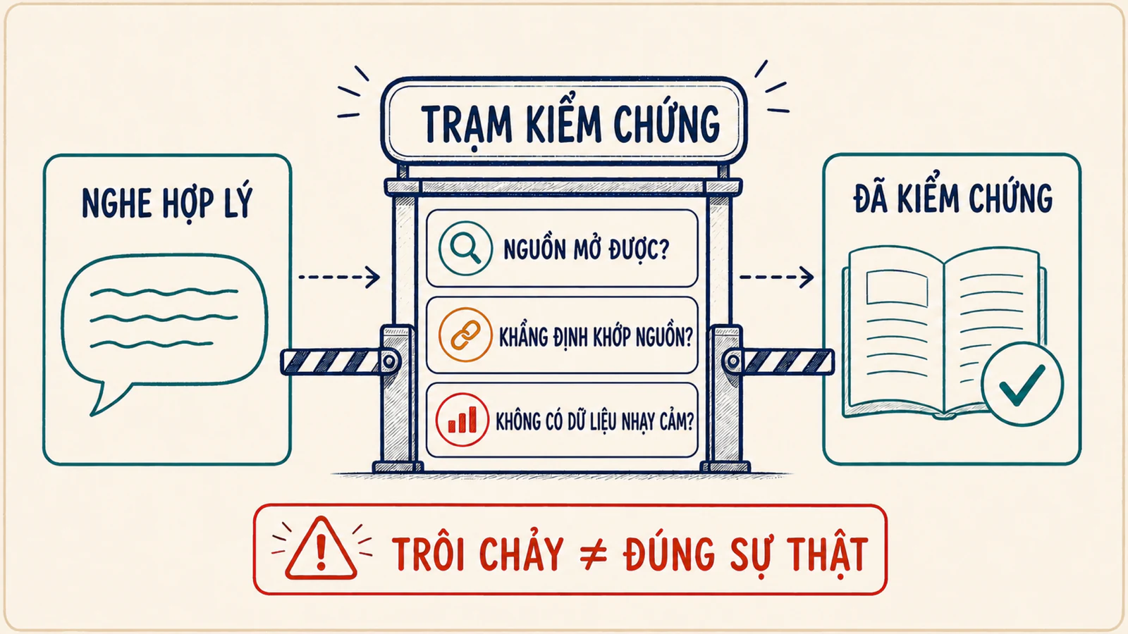 Sơ đồ kiểm chứng tách câu trả lời nghe hợp lý khỏi khẳng định có nguồn mở được, nội dung khớp và không lộ dữ liệu nhạy cảm