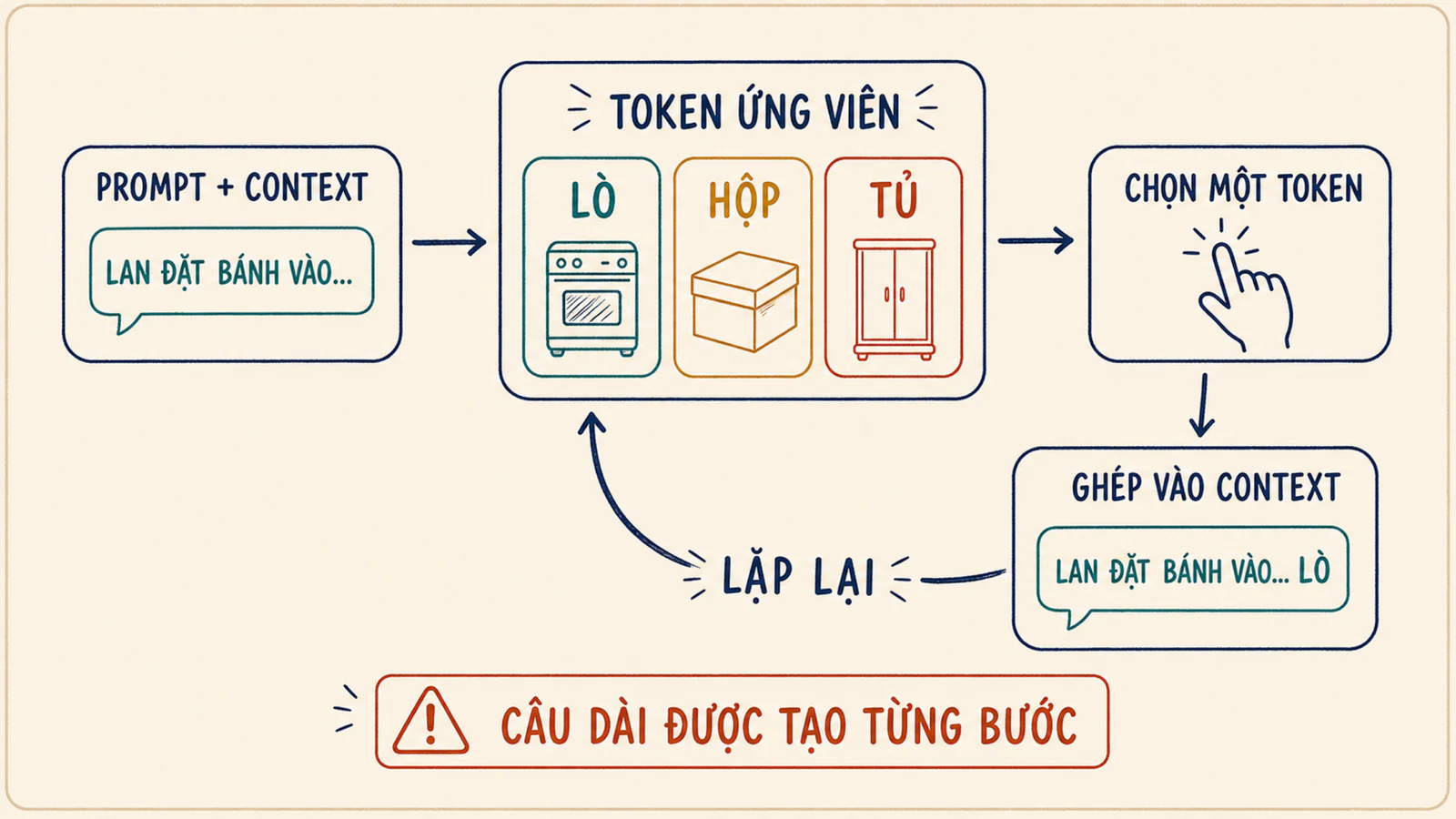 Vòng lặp tạo văn bản từ prompt và context sang các token ứng viên rồi chọn, ghép và lặp lại