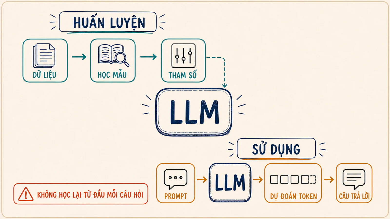 Sơ đồ hai luồng của LLM gồm dữ liệu huấn luyện đi vào tham số và prompt sử dụng đi qua dự đoán token để thành câu trả lời