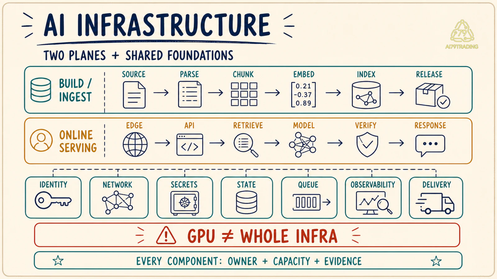 Hai plane và bảy nền tảng dùng chung của AI Infrastructure