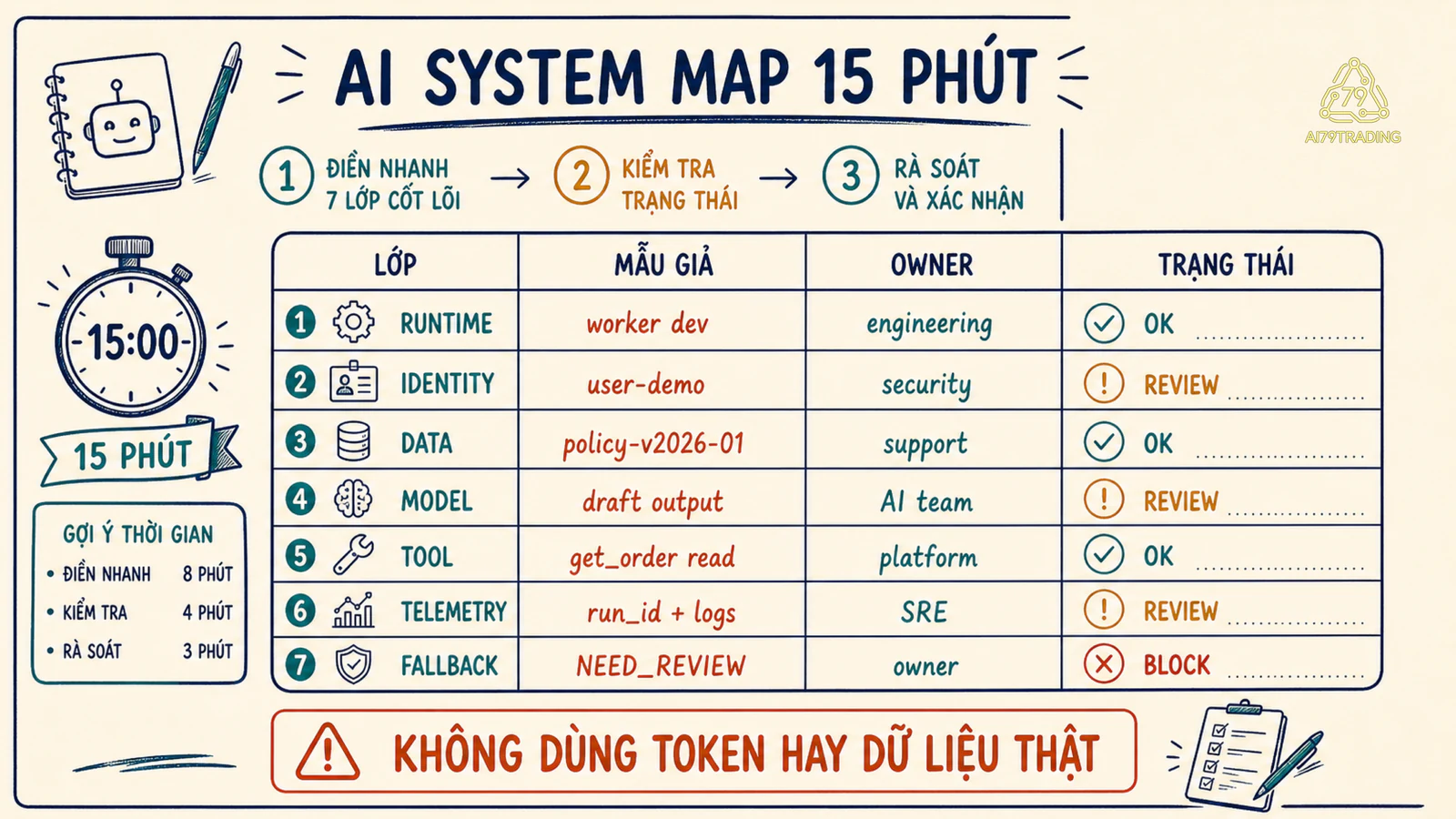 Bảng practice AI infrastructure security observability 15 phút với owner telemetry và fallback