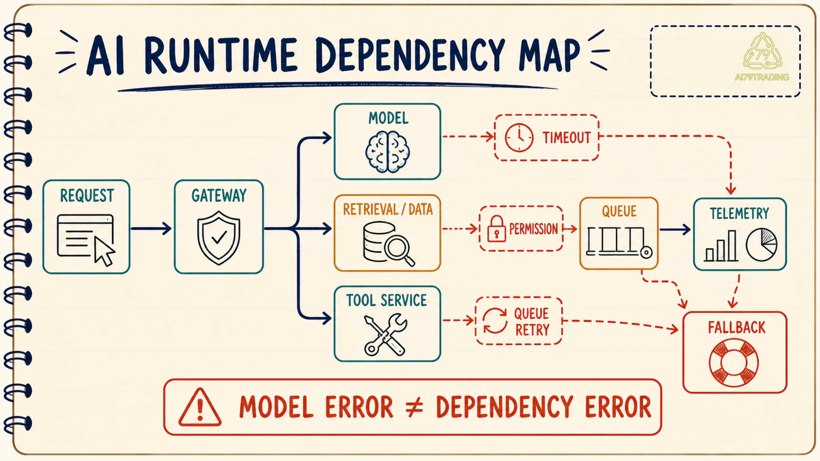 Dependency map của AI runtime từ request qua model retrieval tool queue và telemetry