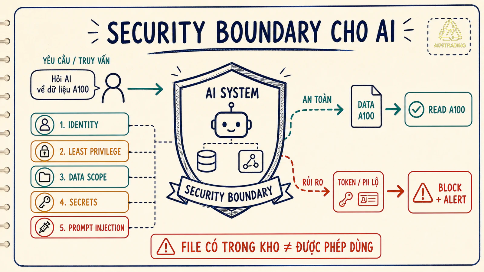 Security boundary với identity least privilege secrets data scope và prompt injection