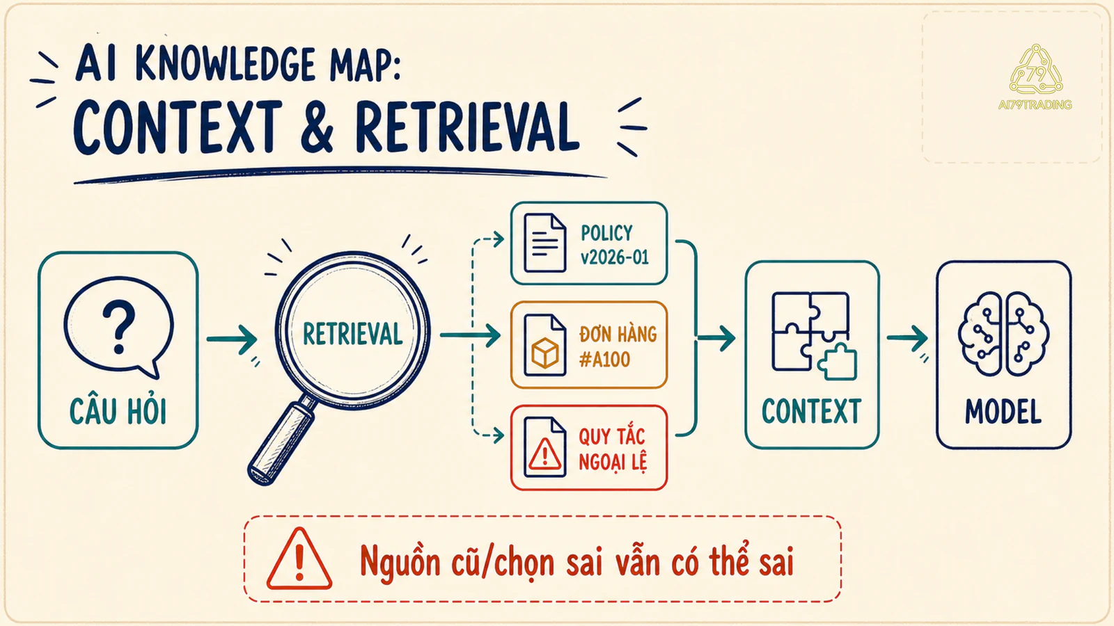 Ba khối context, retrieval và nguồn được chọn trong một lần chạy AI