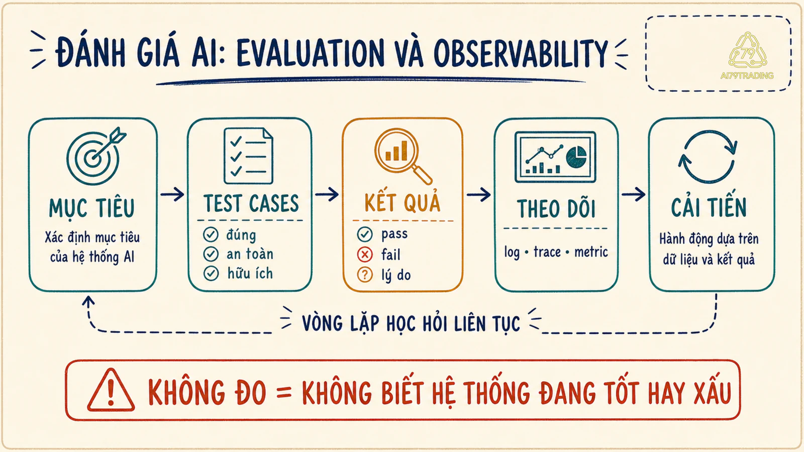 Test case và rubric nối với log, metric và trace để kiểm tra một AI run