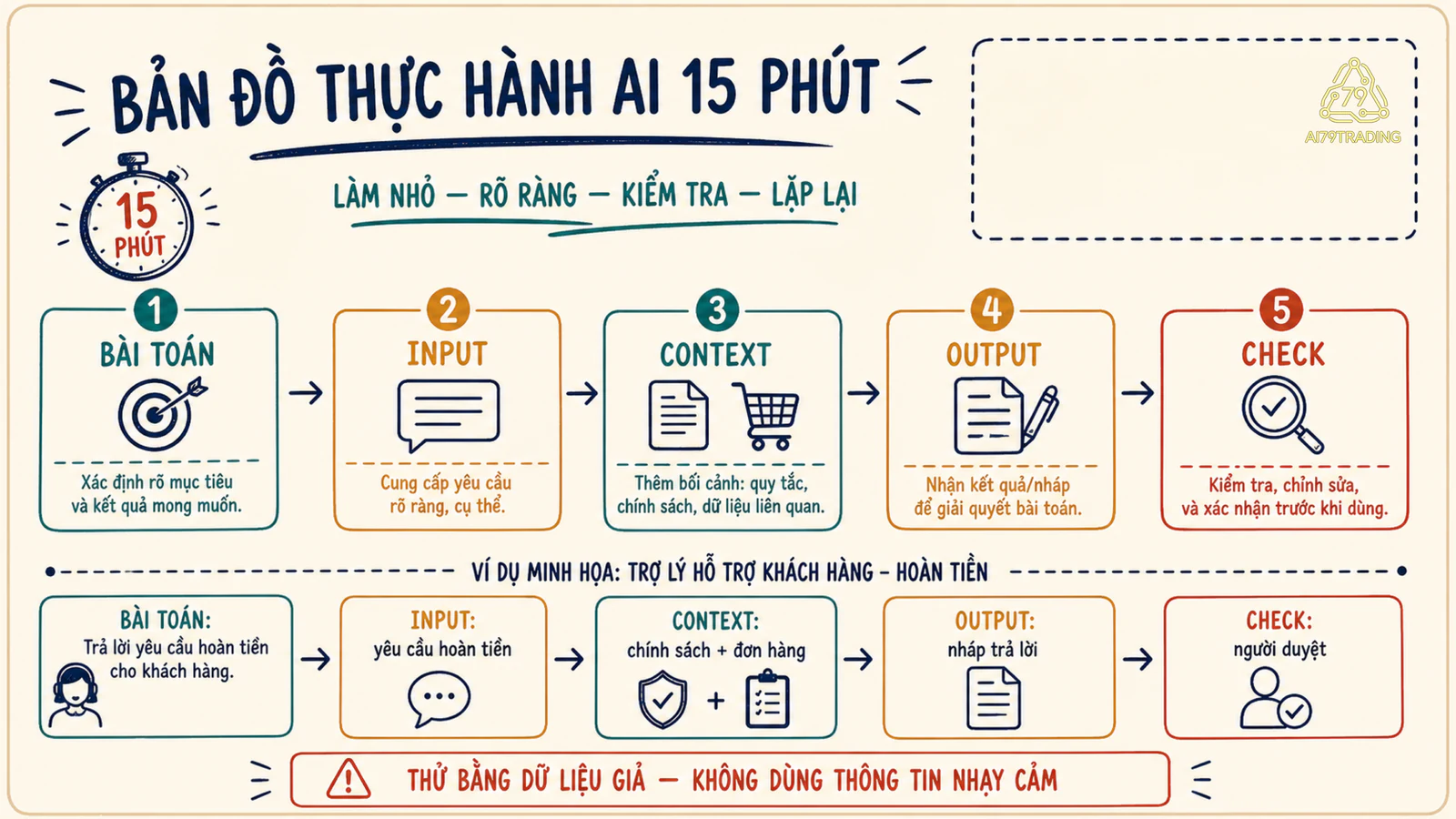 Bảng map 15 phút có mẫu hoàn tiền giả định, trạng thái và bước tiếp theo
