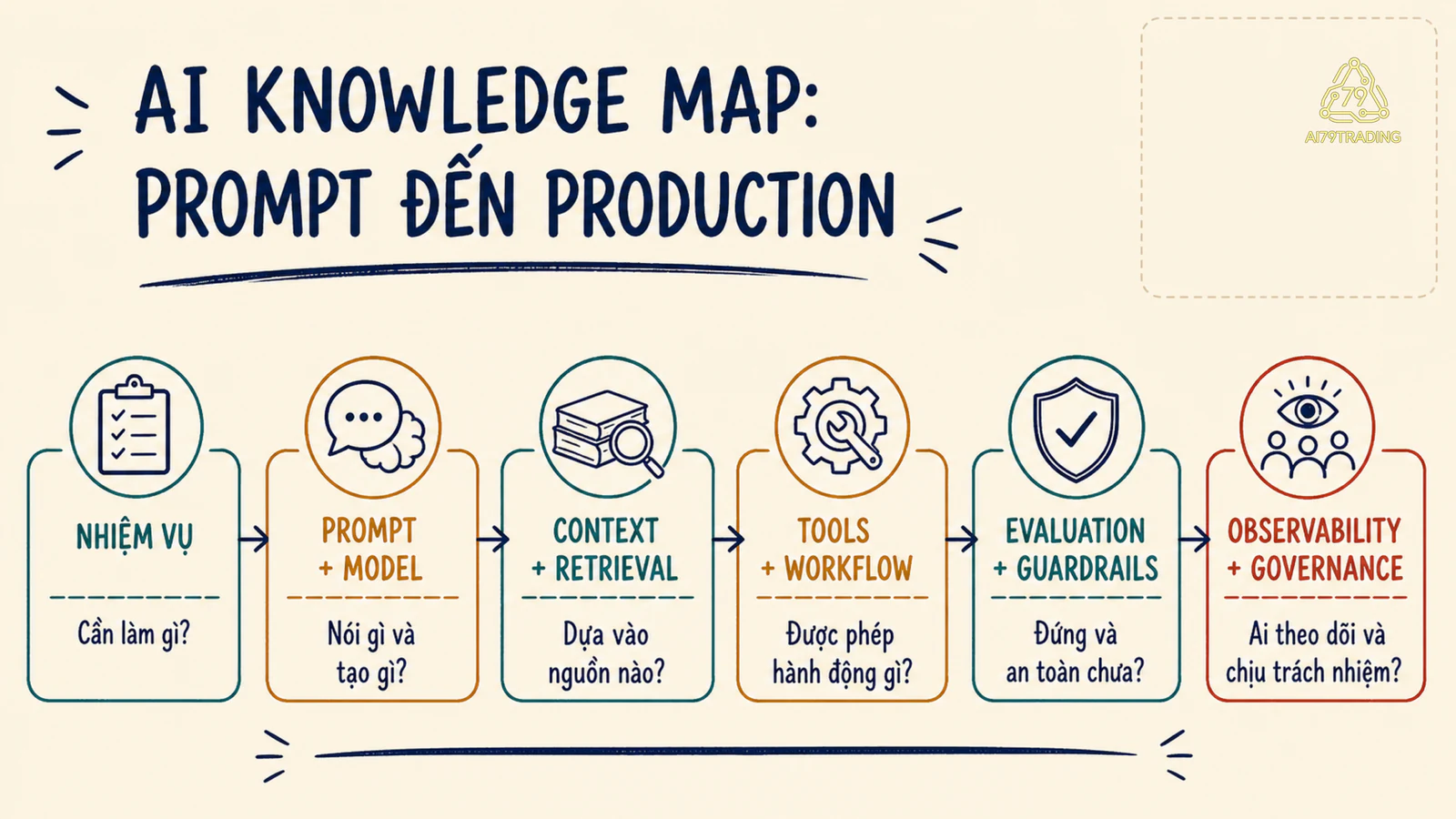 Bản đồ sáu lớp nối nhiệm vụ AI với prompt, context, công cụ, kiểm tra và vận hành production
