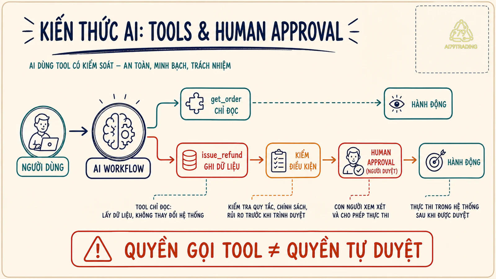 Tool đọc dữ liệu và nhánh human approval trước hành động hoàn tiền