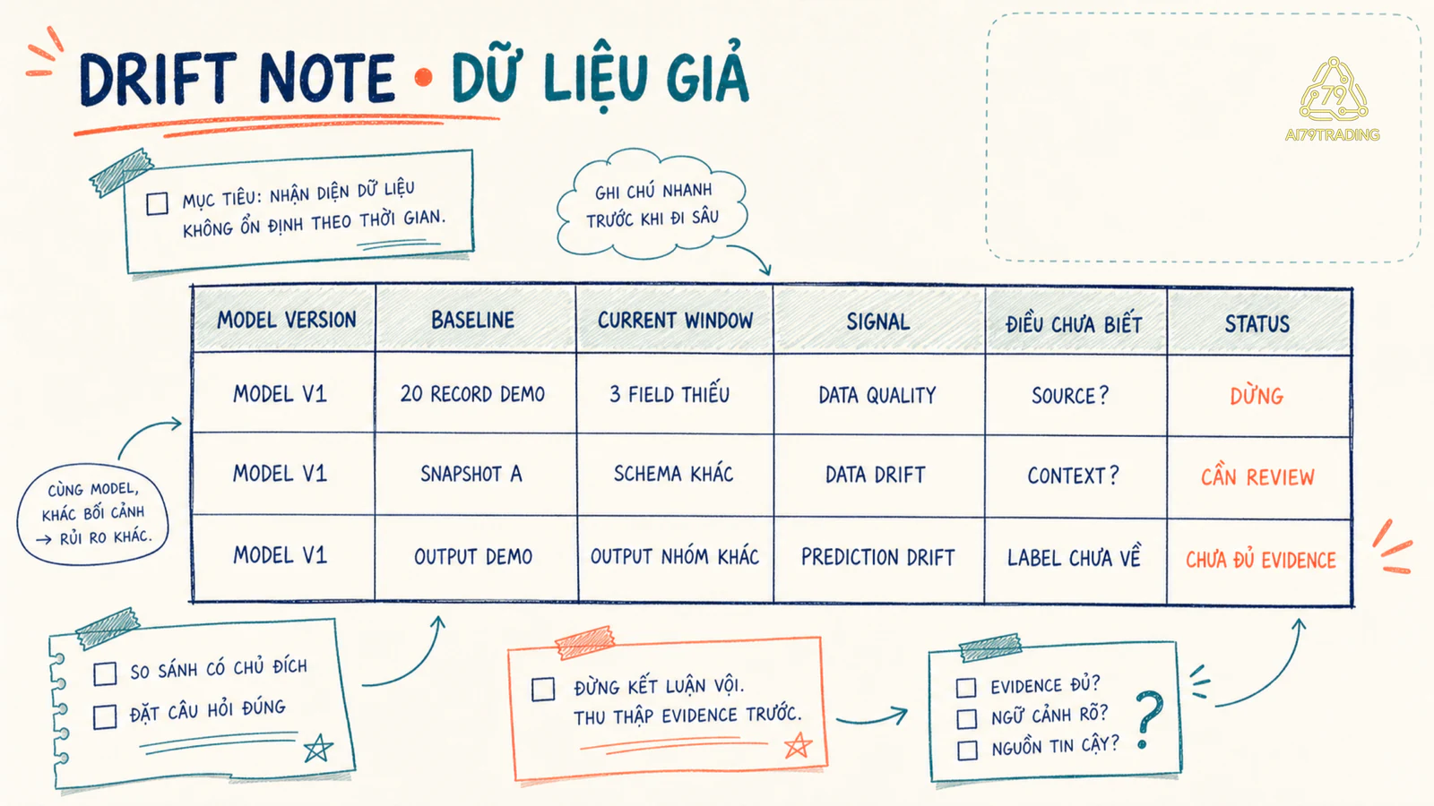 Worksheet Drift Note sáu cột với dữ liệu giả, các trường source schema timestamp, và status cần review dừng