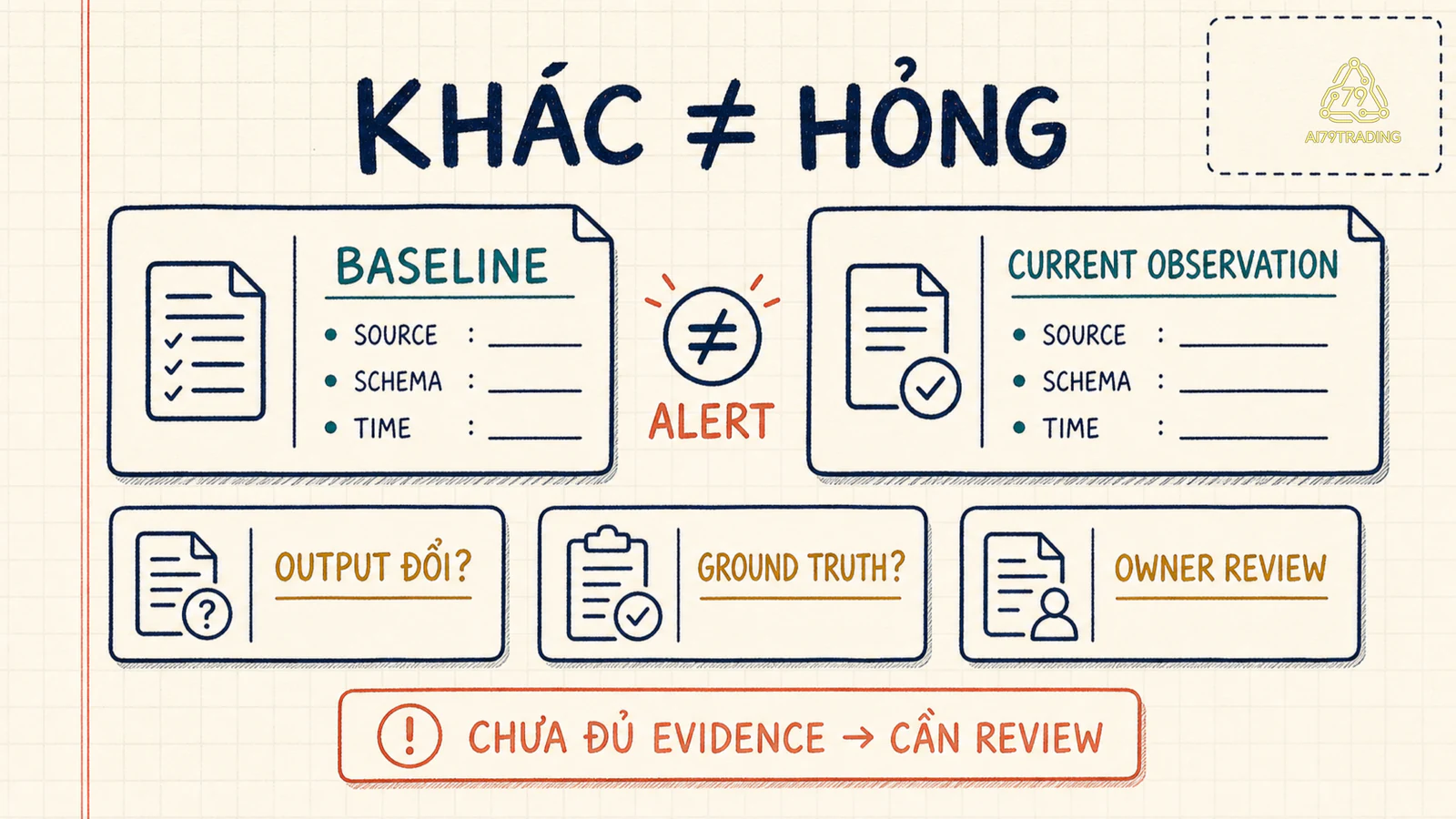 Hai thẻ baseline và current observation so sánh schema source timestamp, nhãn khác không bằng hỏng và owner review
