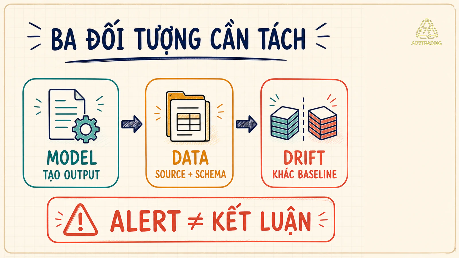 Ba thẻ Model, Data và Drift dẫn tới một Review Note với nhắc alert không phải kết luận