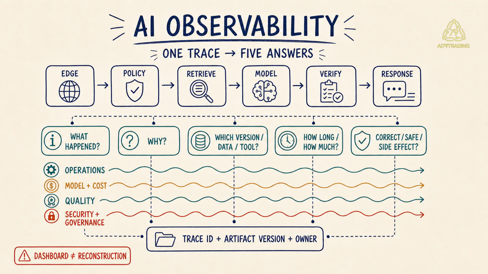 Một trace trả lời năm câu hỏi cốt lõi của AI Observability