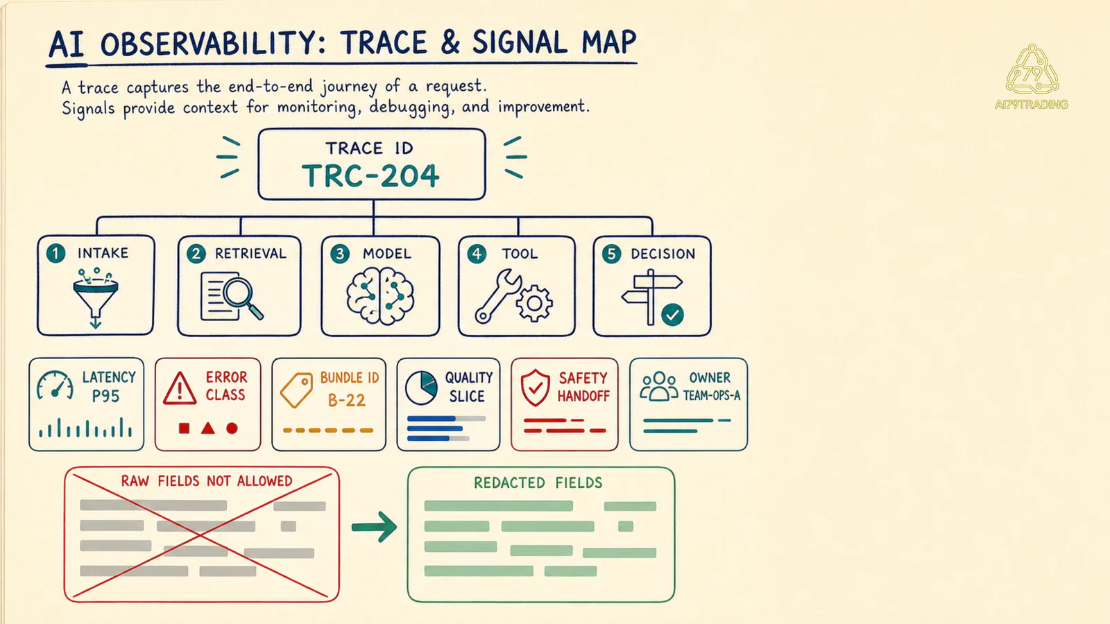 Trace và signal map của model, retrieval, tool, quality và safety