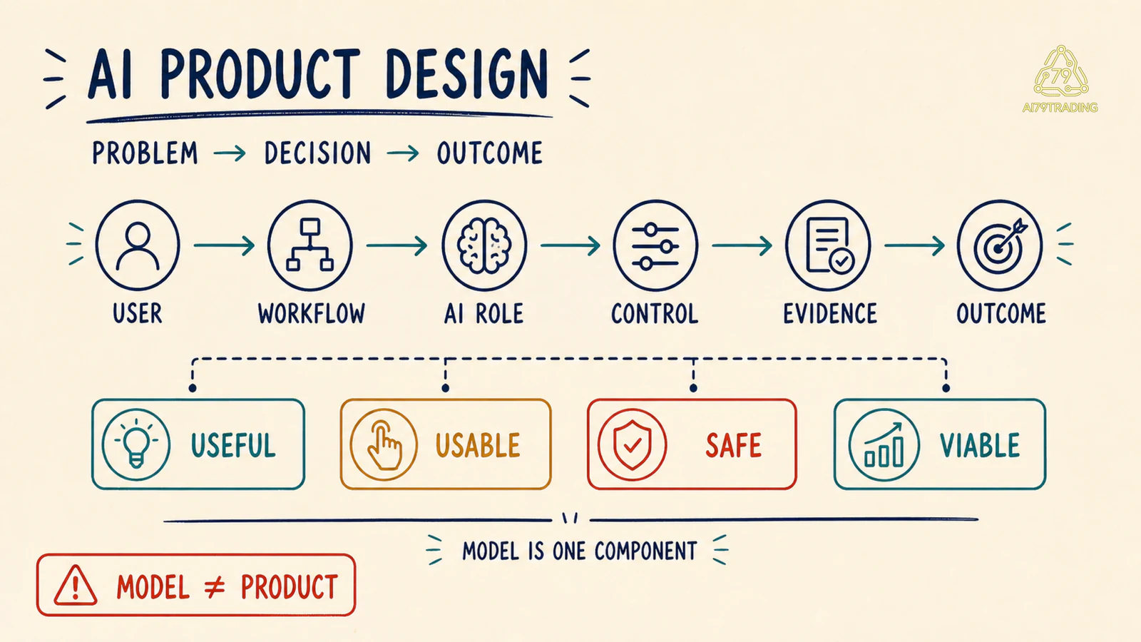 Sơ đồ AI Product Design nối vấn đề người dùng, kiểm soát và outcome