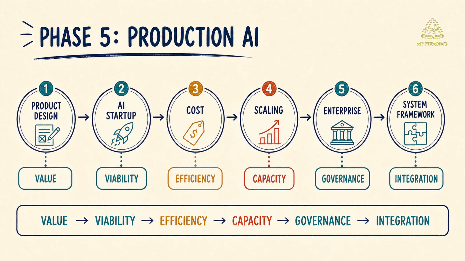 Bản đồ sáu bài Phase 5 từ Product Design đến Production AI Framework