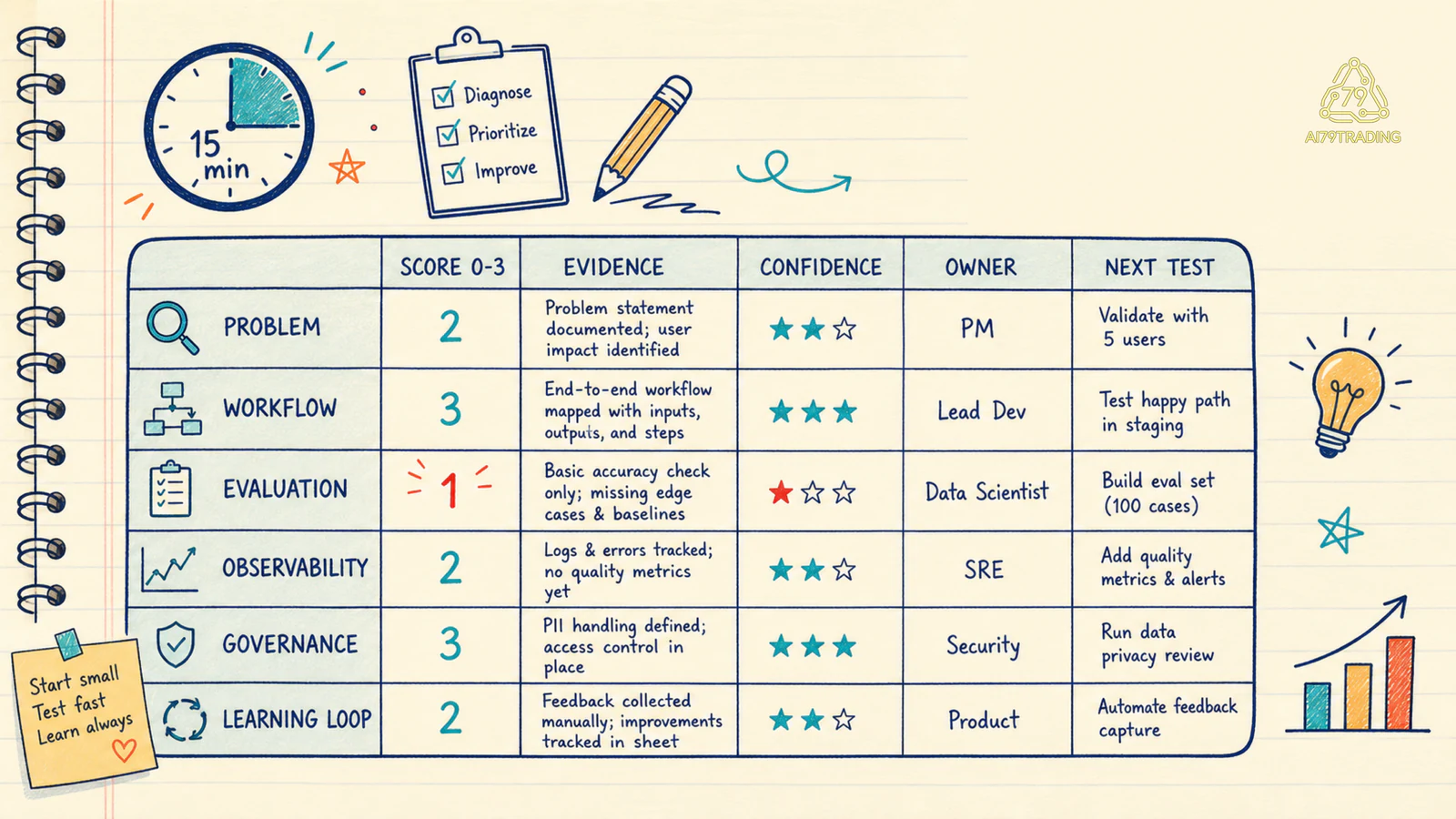 Diagnostic card 15 phút với dữ liệu giả score confidence owner và next test