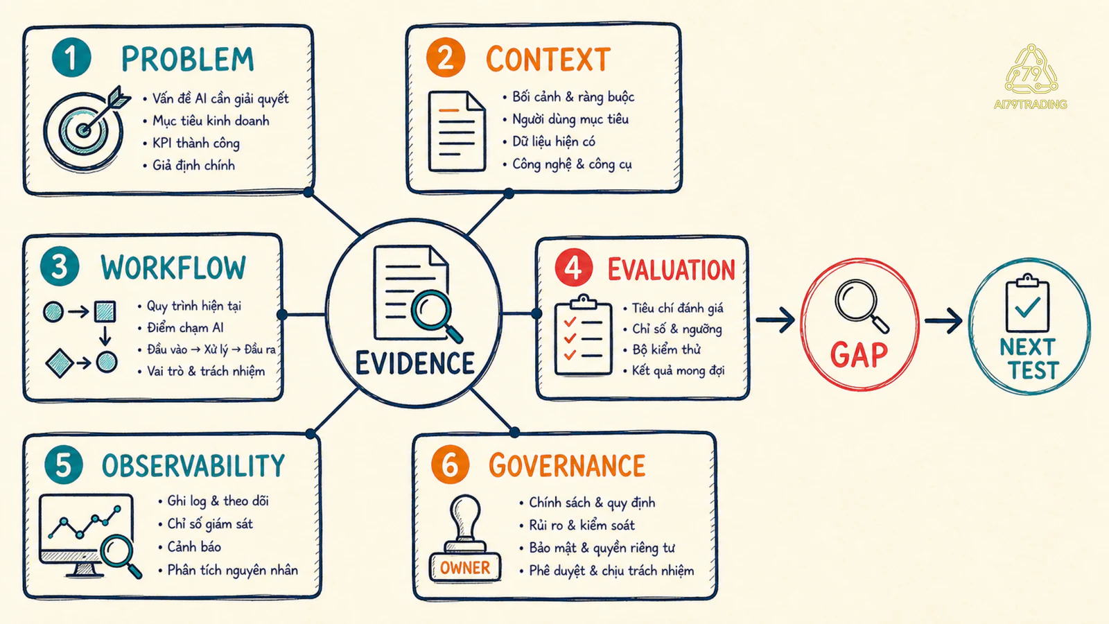 Scorecard sáu chiều chẩn đoán năng lực AI Professional từ evidence đến gap và bước kiểm tra tiếp theo