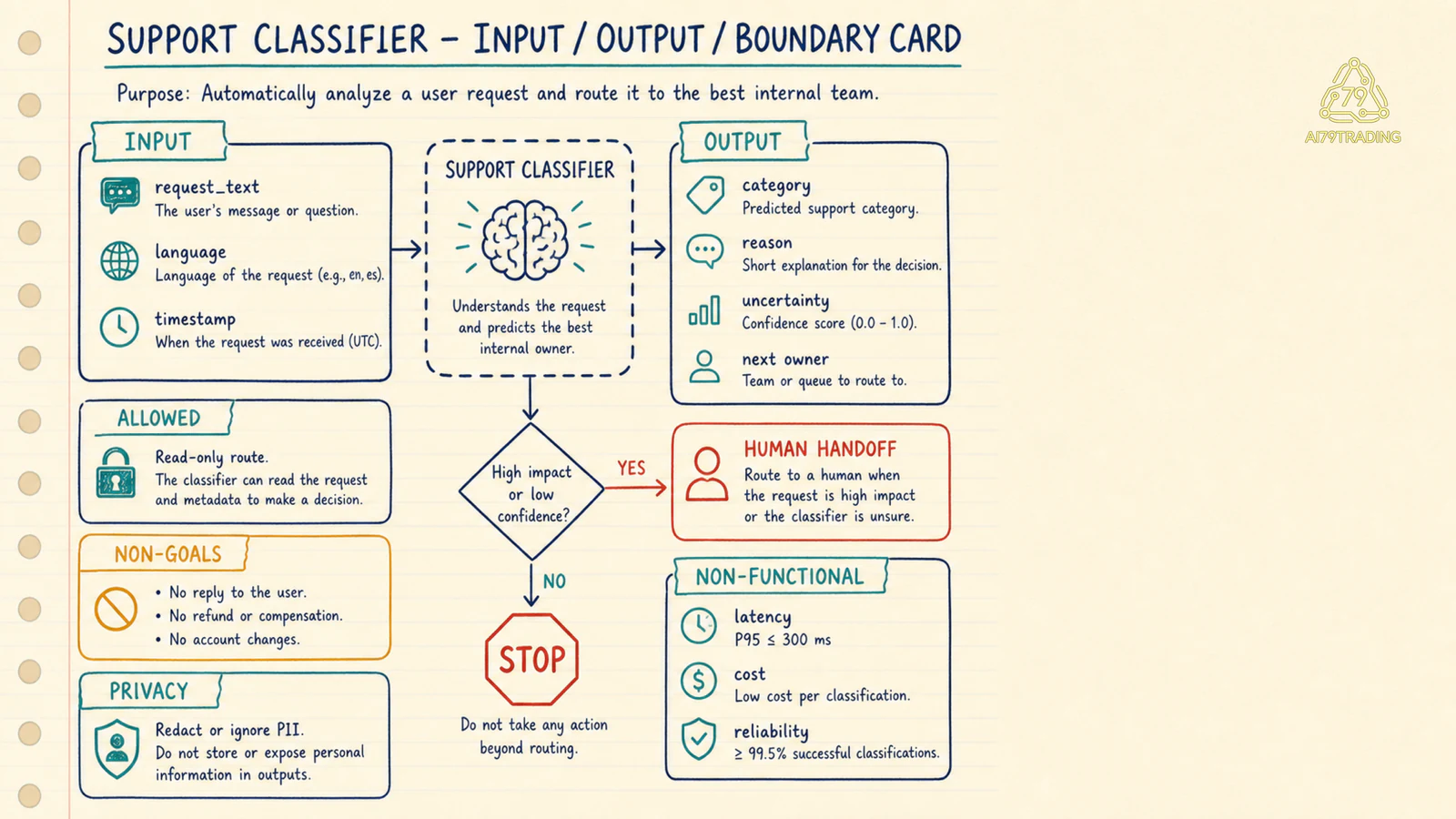 Input, output, boundary, non-goals và human handoff trong một requirement card