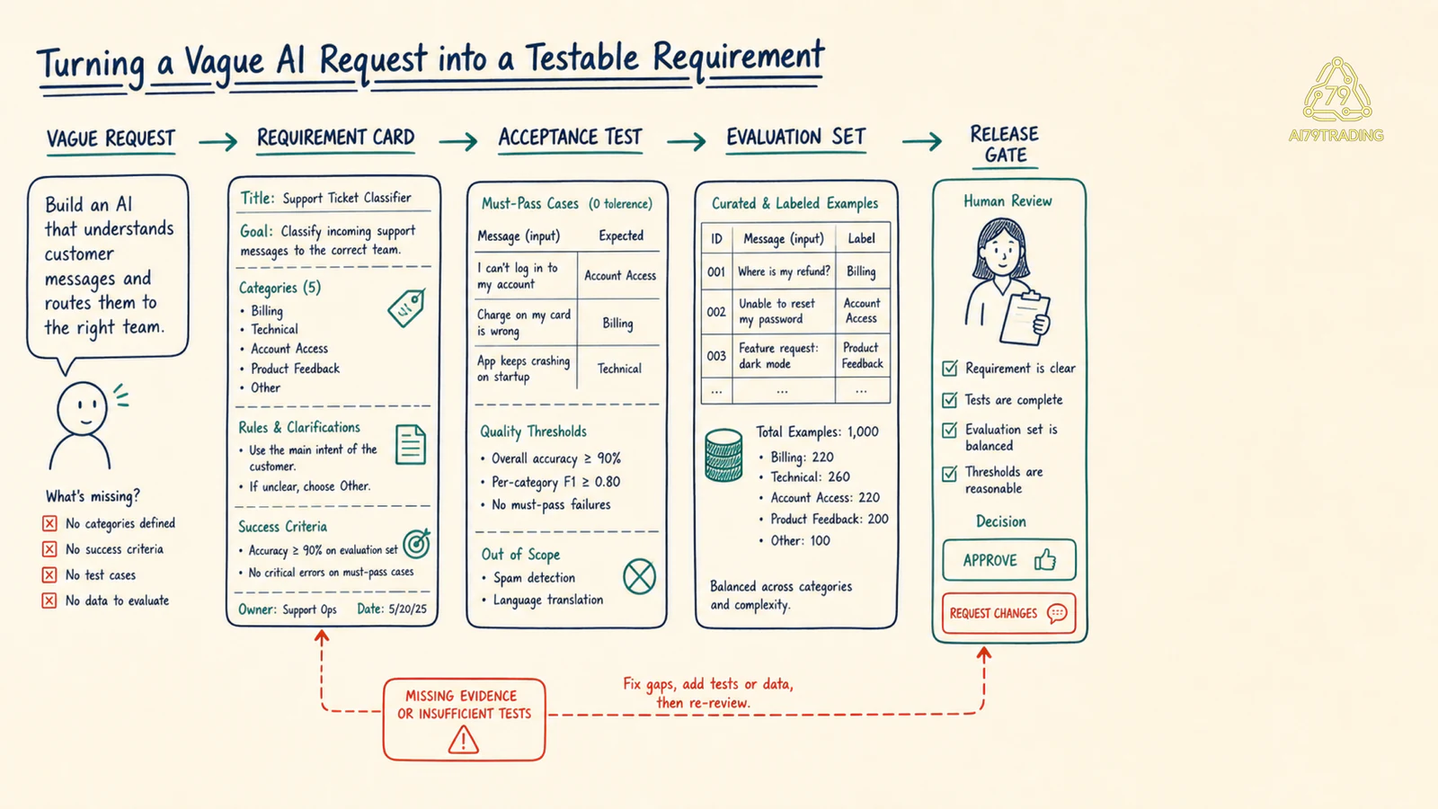 Requirement card đi qua acceptance criteria, evaluation set, review và release gate