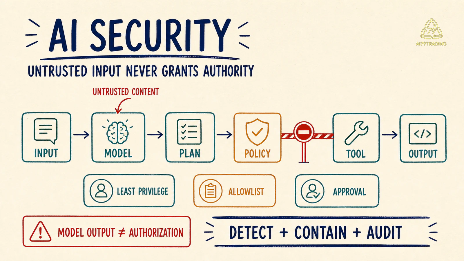 Chuỗi kiểm soát AI Security chặn nội dung không đáng tin trước khi gọi công cụ