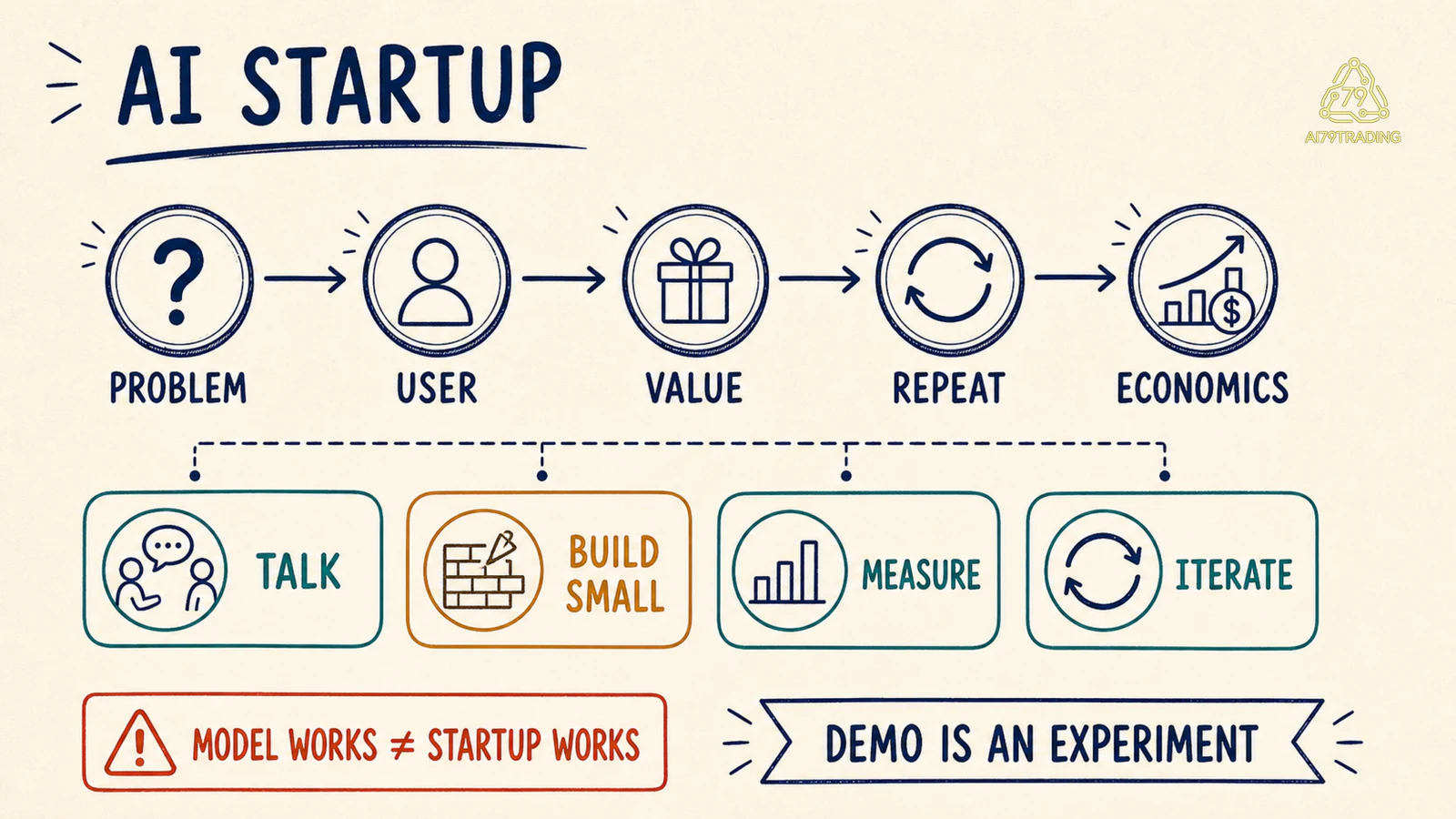 Sơ đồ AI Startup đi từ vấn đề đến giá trị lặp lại và economics