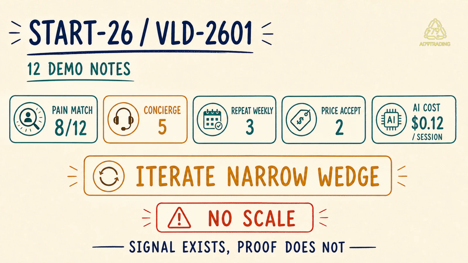 Scorecard START-26 cho thấy signal có nhưng chưa đủ scale