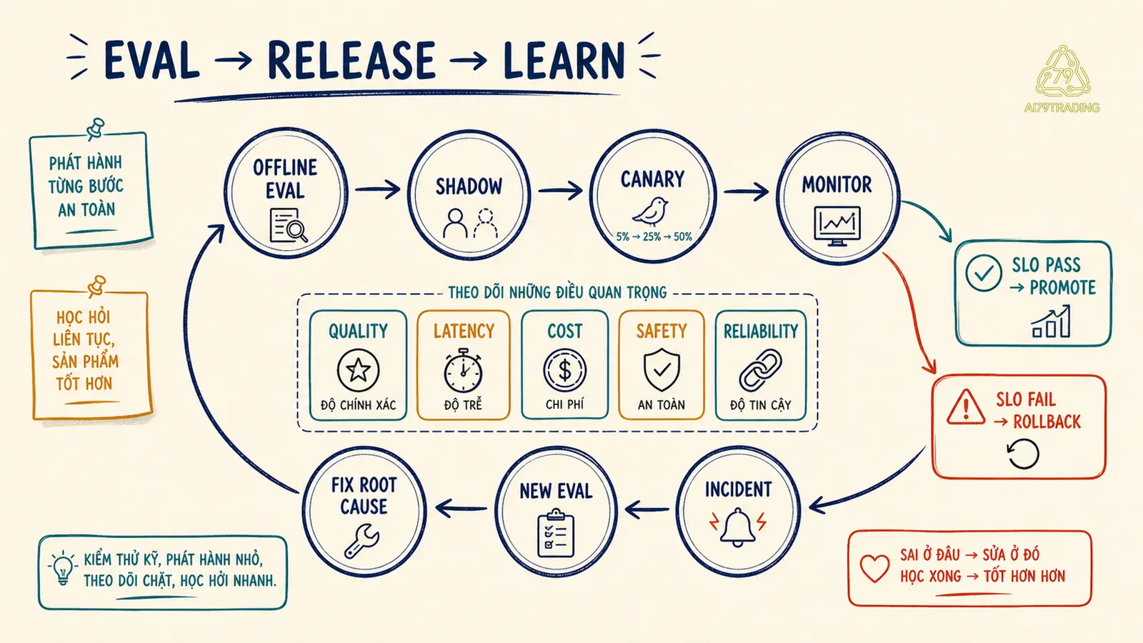 Vòng eval release và rollback của AI System