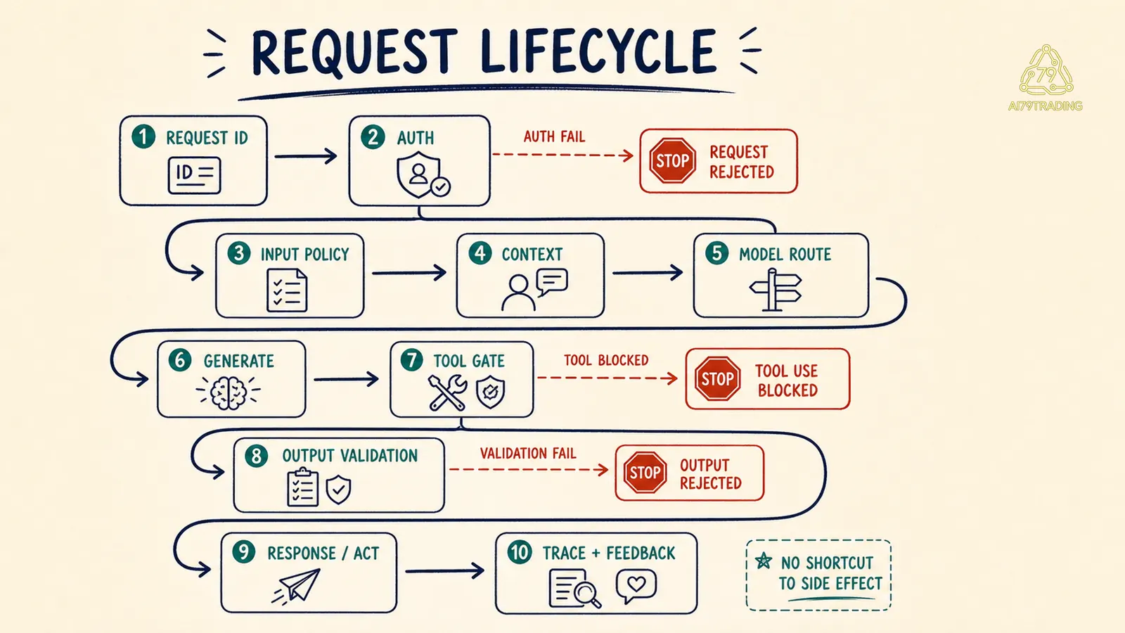 Vòng đời request từ auth đến trace và feedback