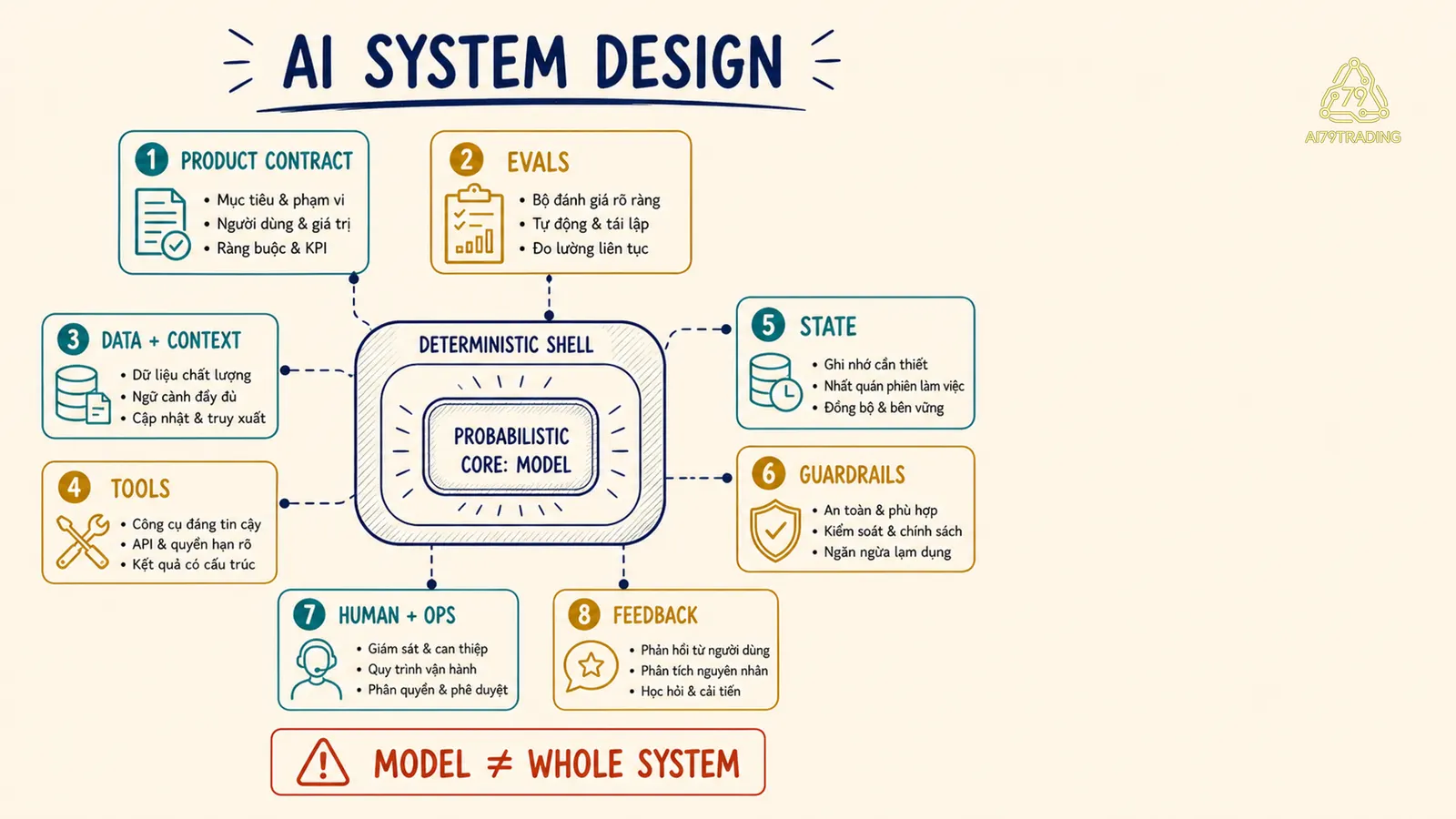 Kiến trúc AI System với deterministic shell bao probabilistic core