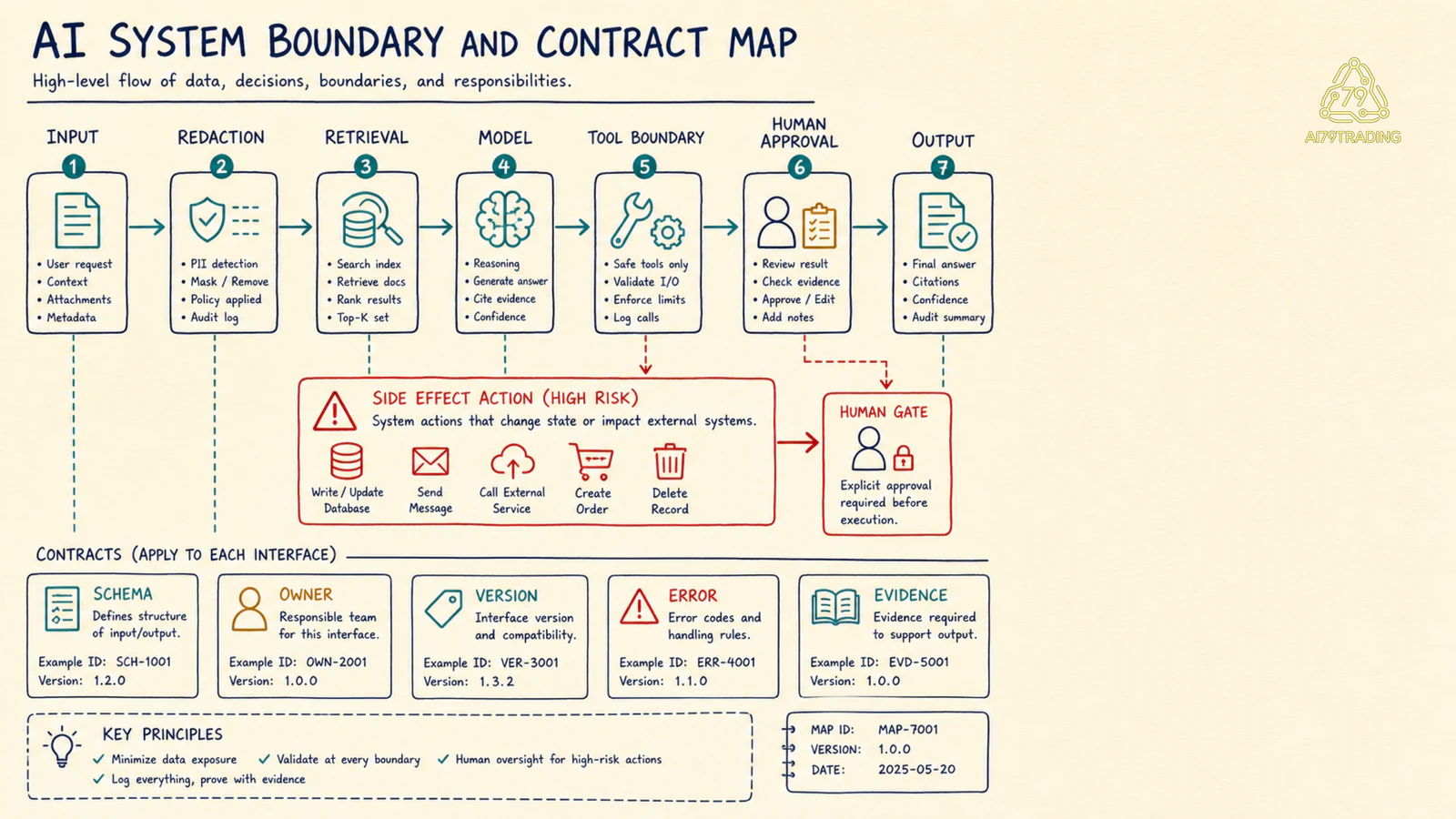 Boundary, contract và human approval map của AI system