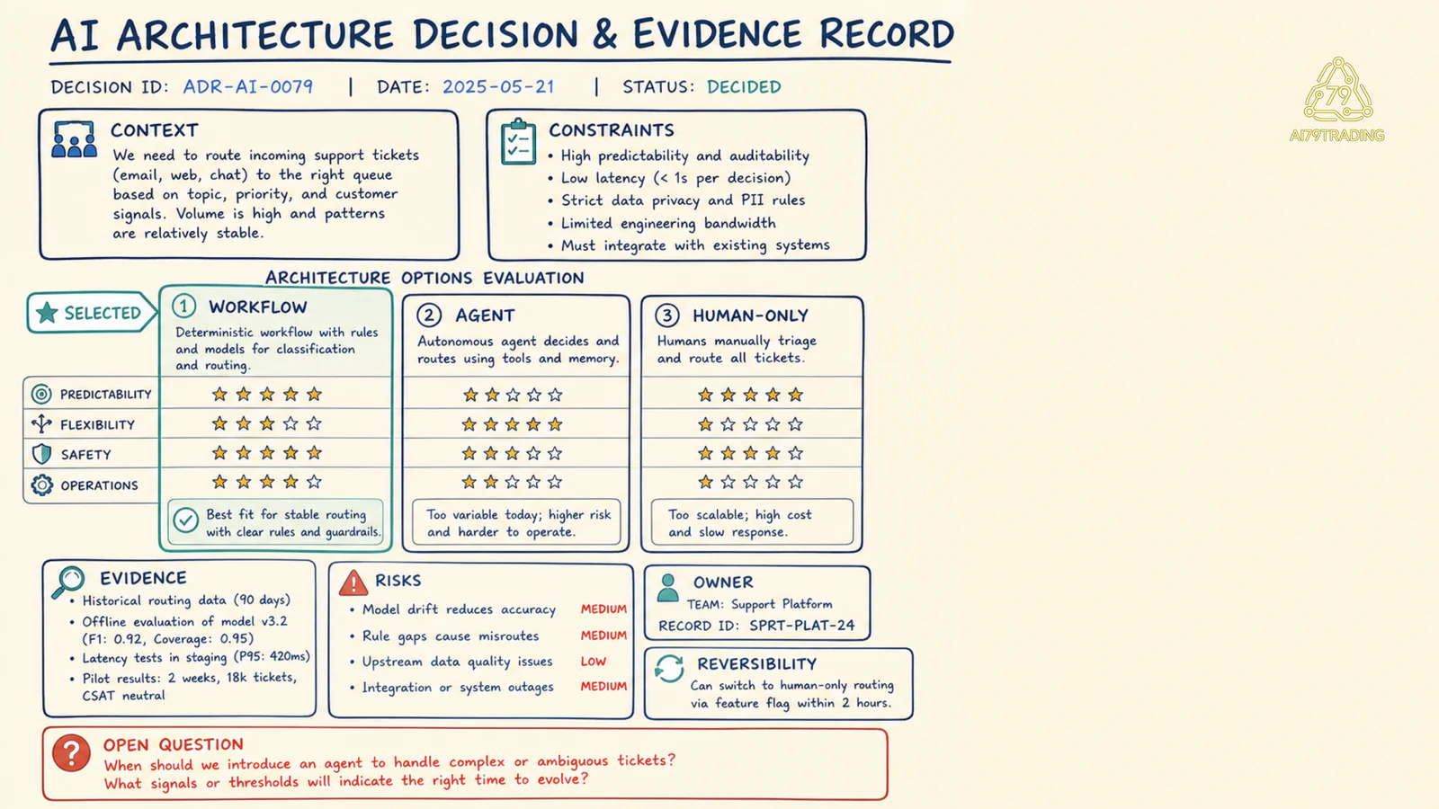 Decision record với options, evidence, risk, owner và reversibility
