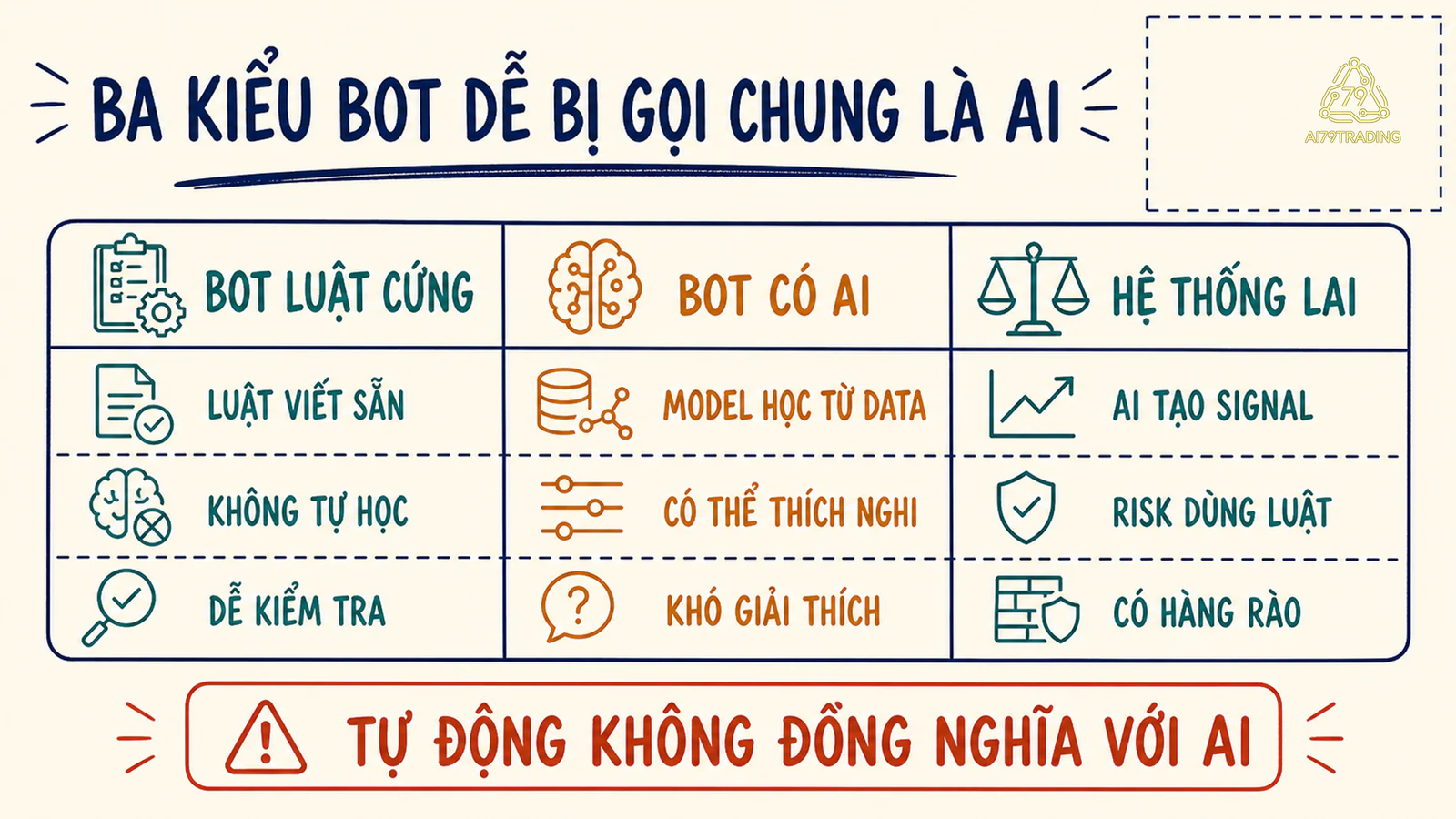 So sánh bot luật cứng, bot có AI và hệ thống giao dịch lai