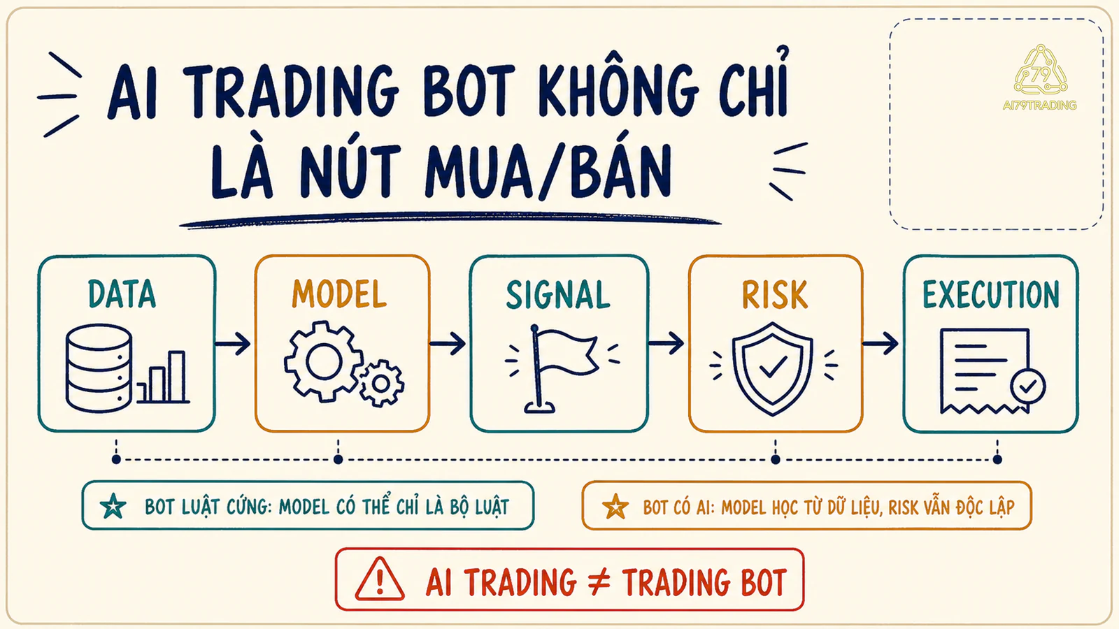 Sơ đồ năm lớp Data, Model, Signal, Risk và Execution của AI Trading Bot