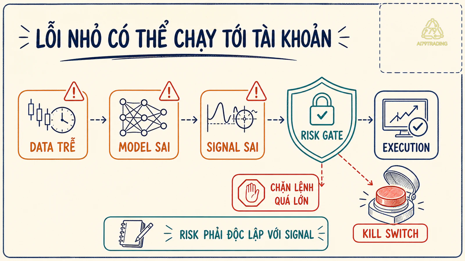 Chuỗi lỗi từ dữ liệu chậm đến lệnh và hai lớp chặn rủi ro