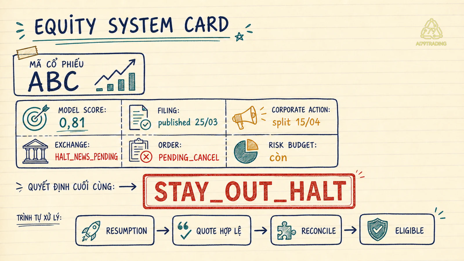 Equity System Card minh họa halt gate